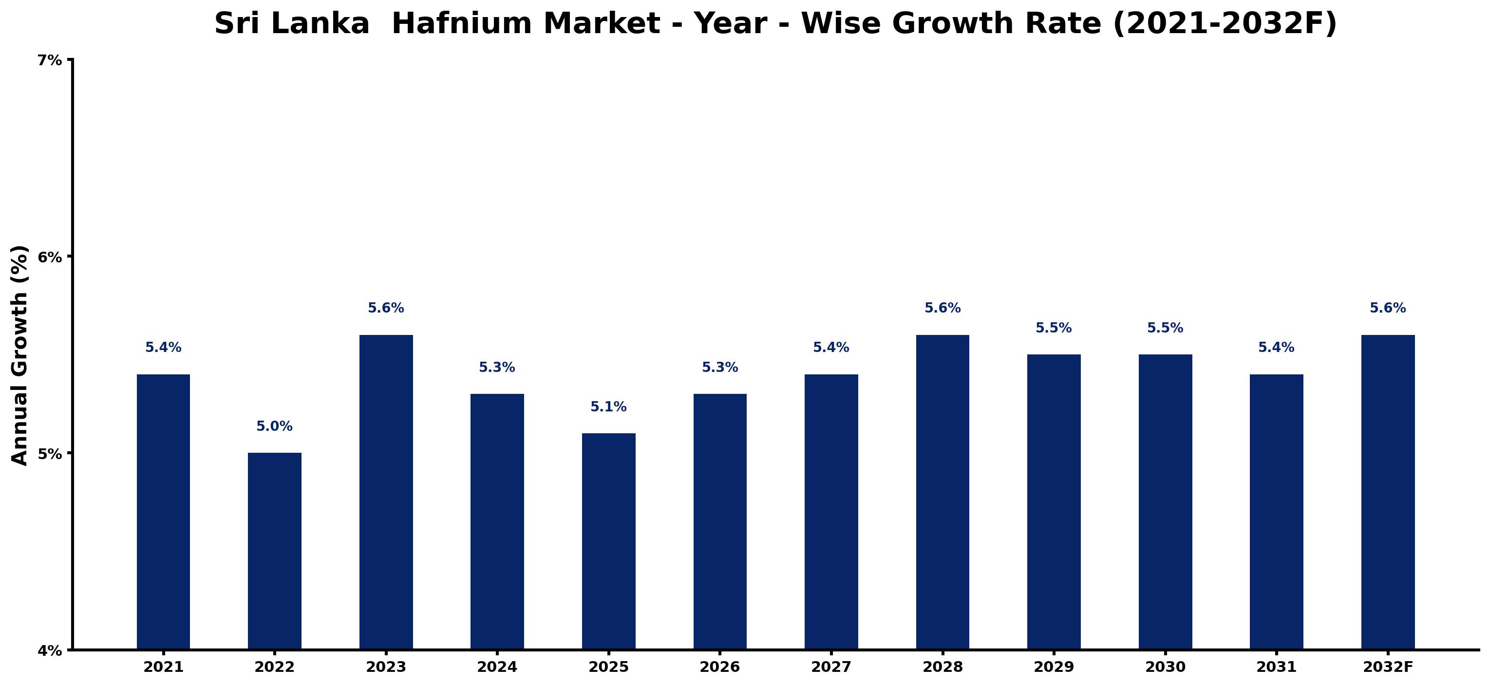 Sri Lanka  Hafnium Market Year-wise Growth Rate and Key Drivers