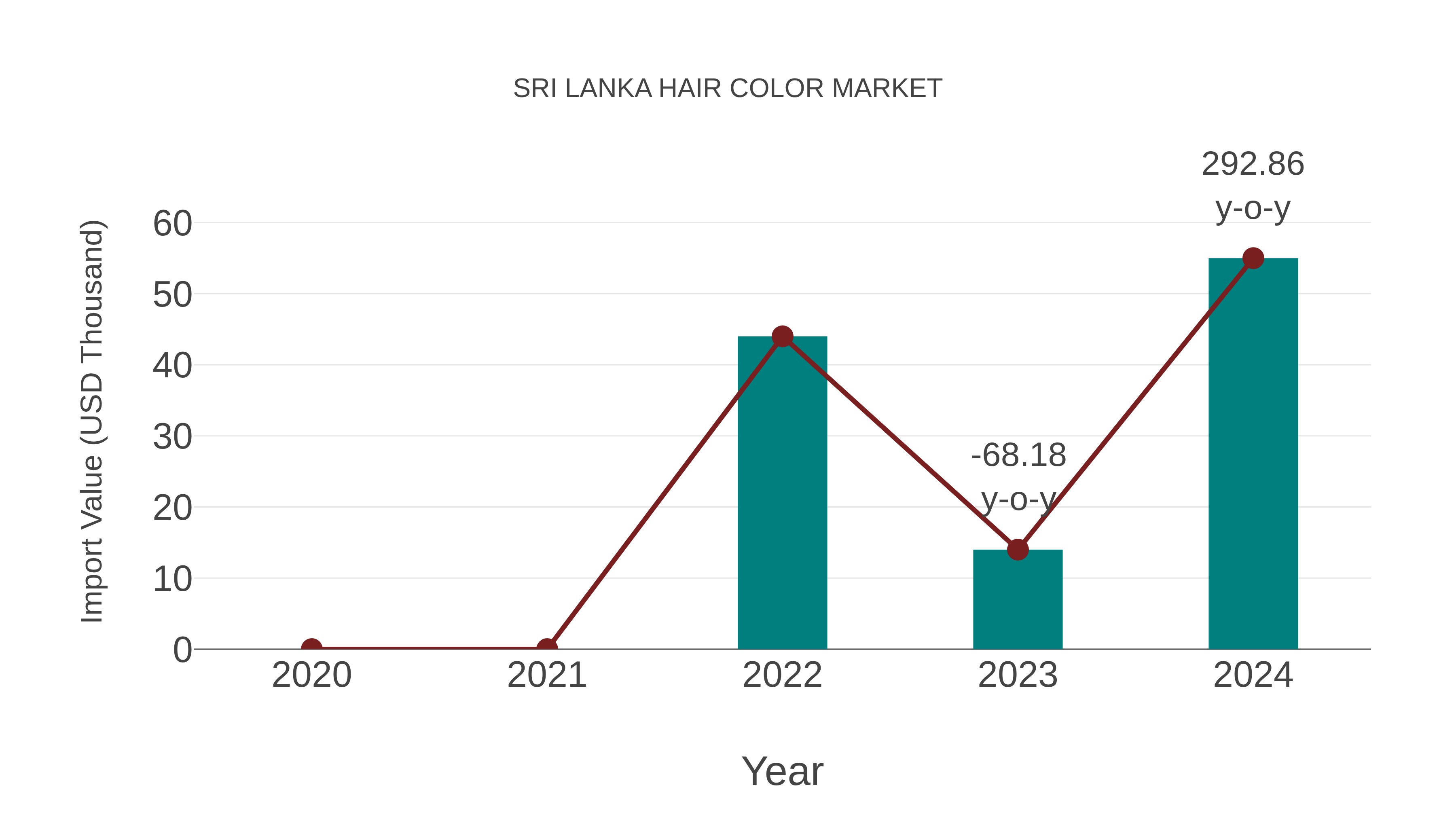 Sri Lanka Hair Color Market: Import Trend Analysis