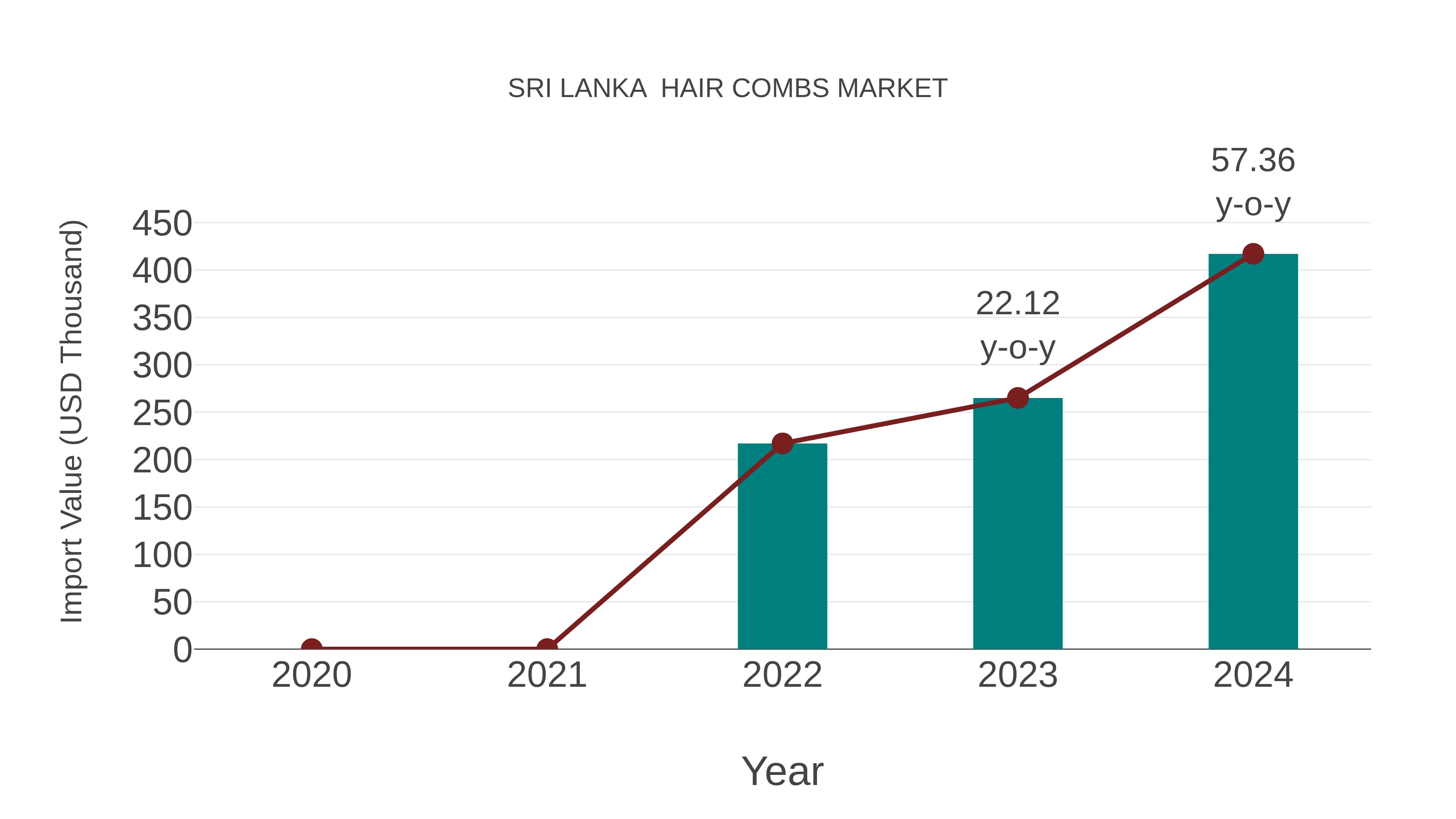  Sri Lanka  Hair Combs Market: Import Trend Analysis