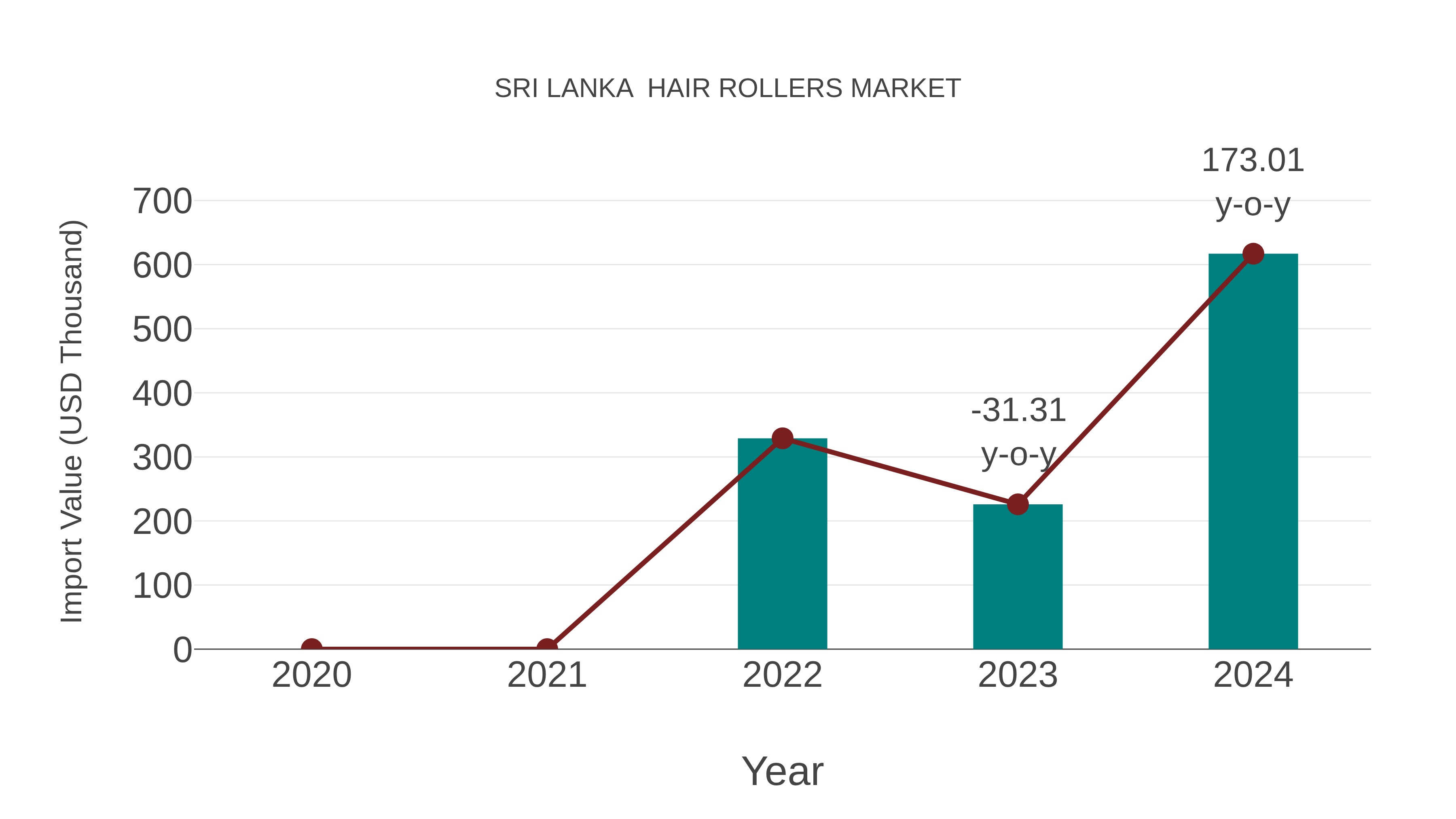 Sri Lanka Hair Rollers Market: Import Trend Analysis