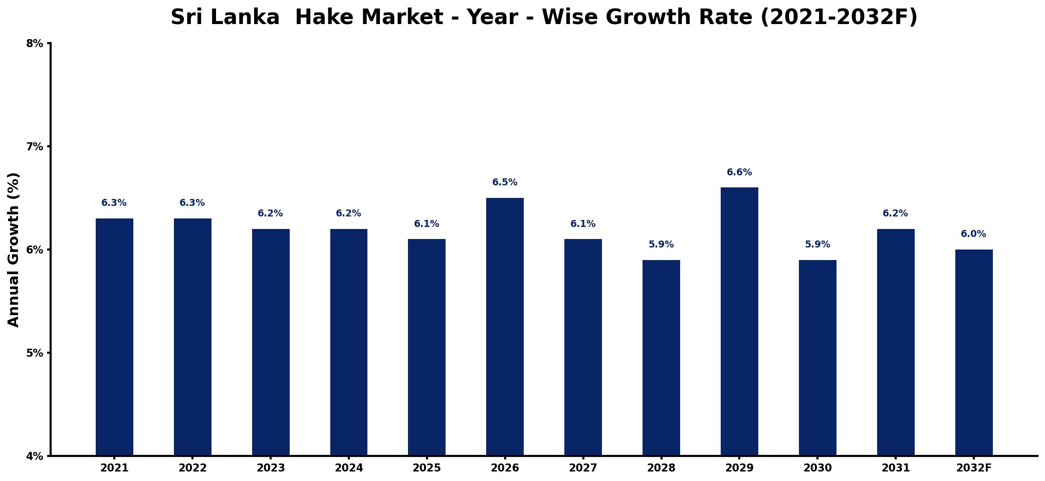 Sri Lanka  Hake Market Year-wise Growth Rate and Key Drivers