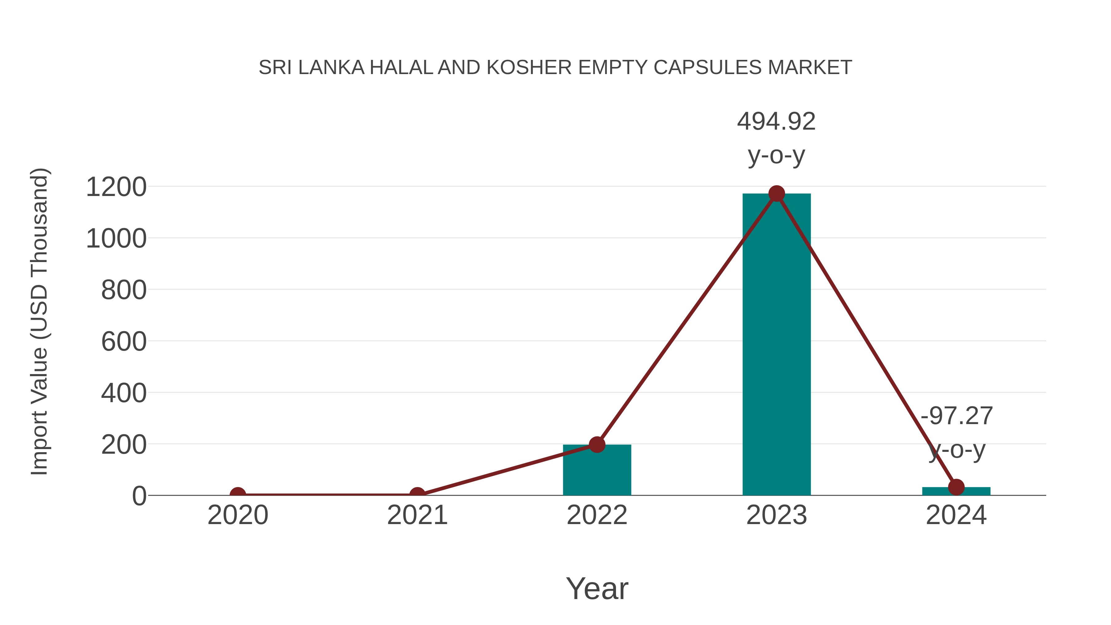Sri Lanka Halal and Kosher Empty Capsules Market: Import Trend Analysis