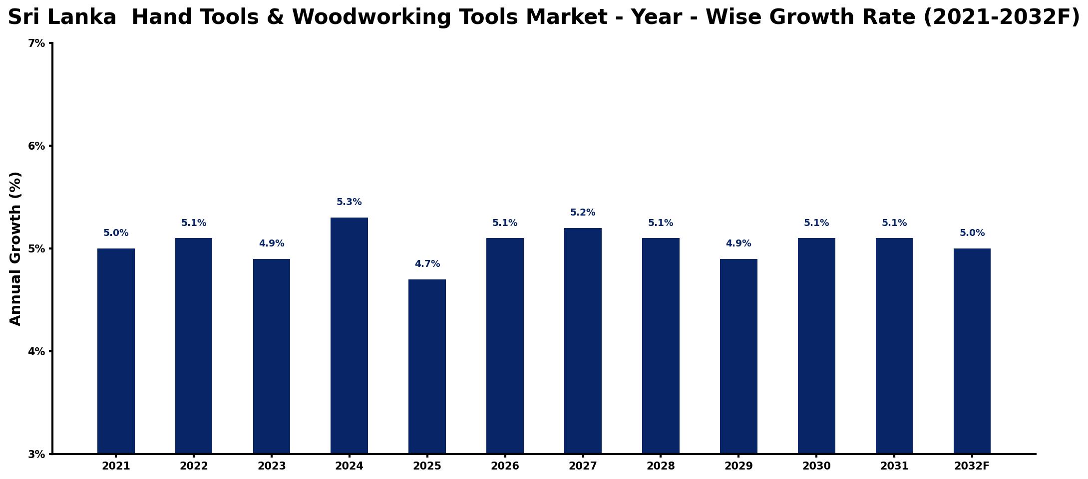 Sri Lanka  Hand Tools & Woodworking Tools Market Year-wise Growth Rate and Key Drivers