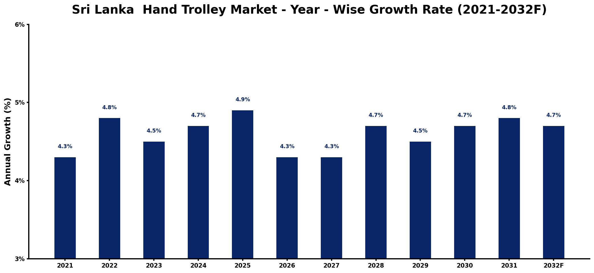 Sri Lanka  Hand Trolley Market Year-wise Growth Rate and Key Drivers
