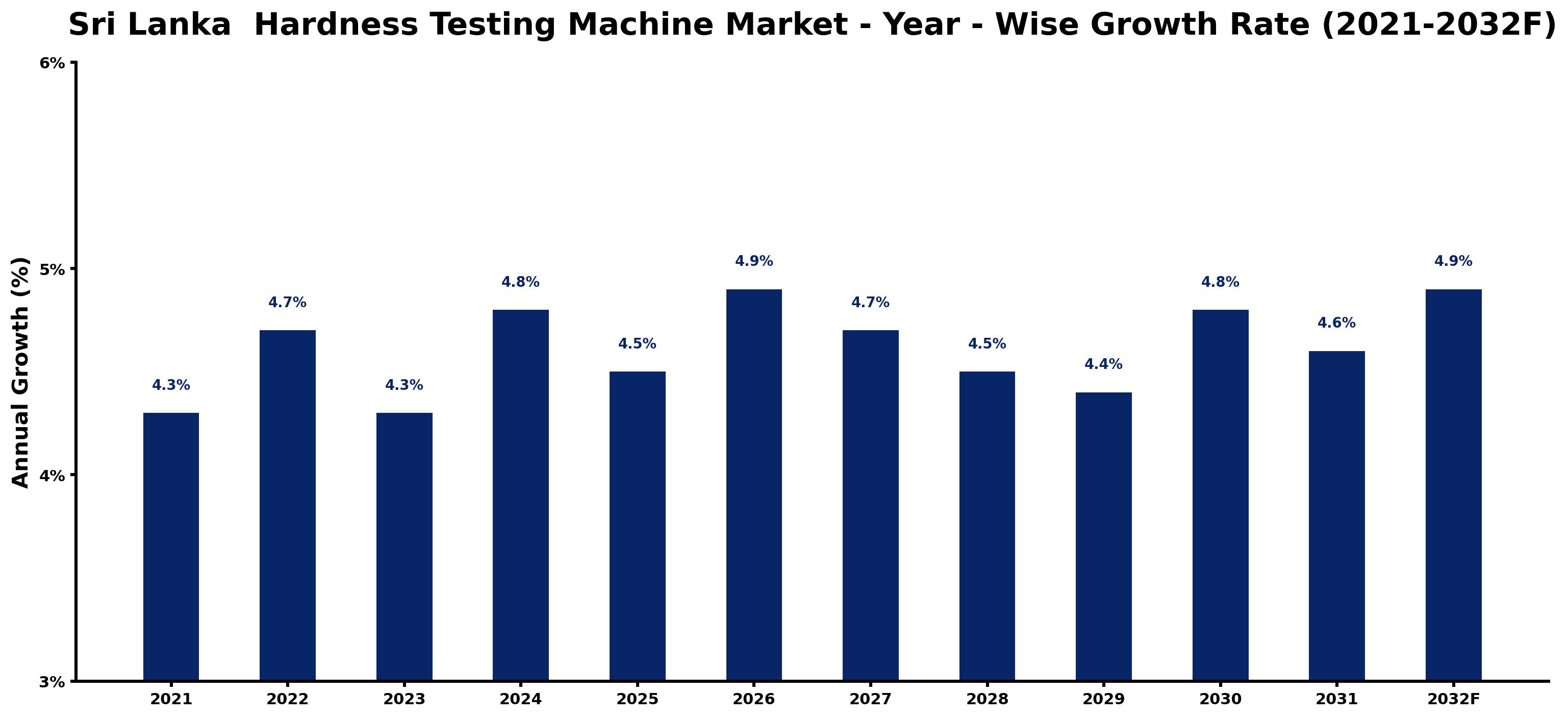 Sri Lanka  Hardness Testing Machine Market Year-wise Growth Rate and Key Drivers