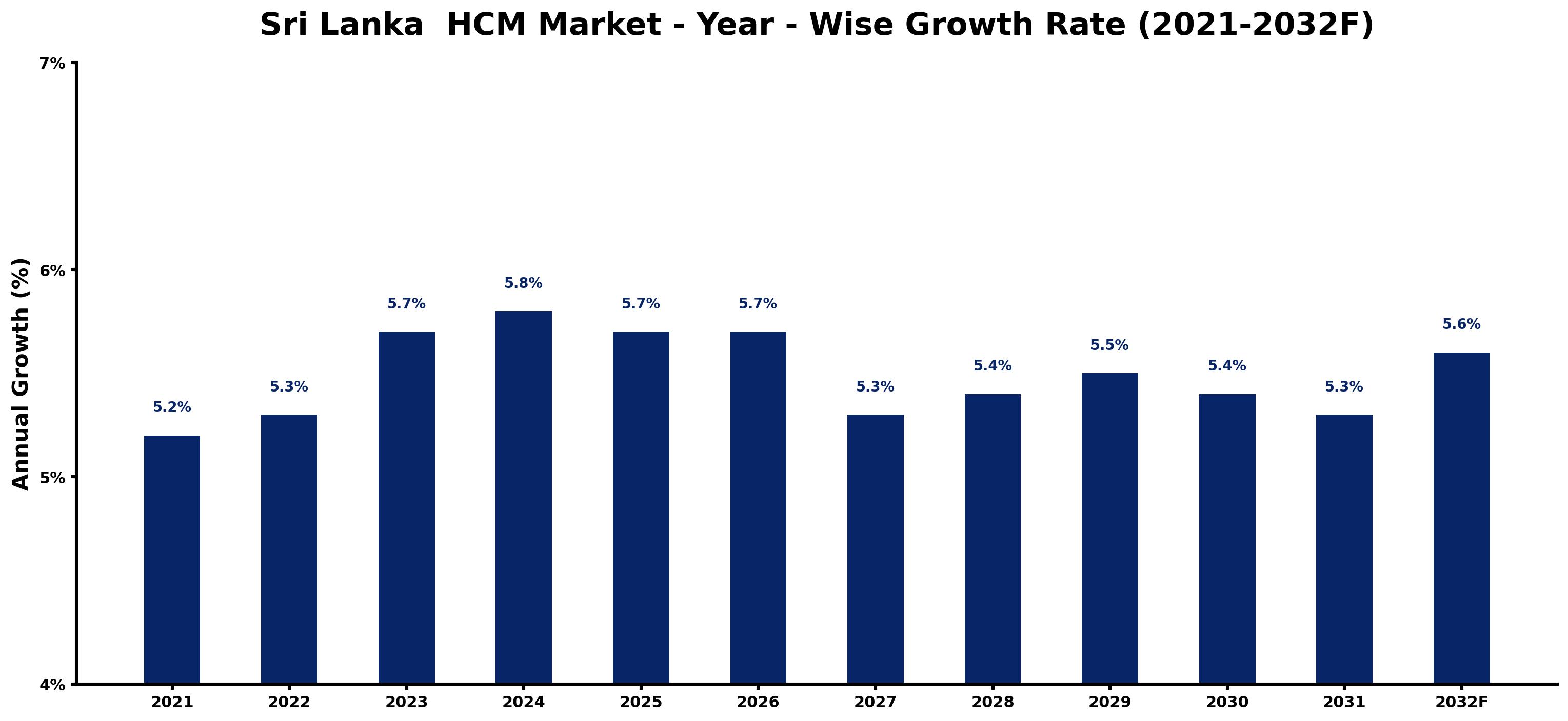 Sri Lanka HCM Market Year-wise Growth Rate and Key Drivers
