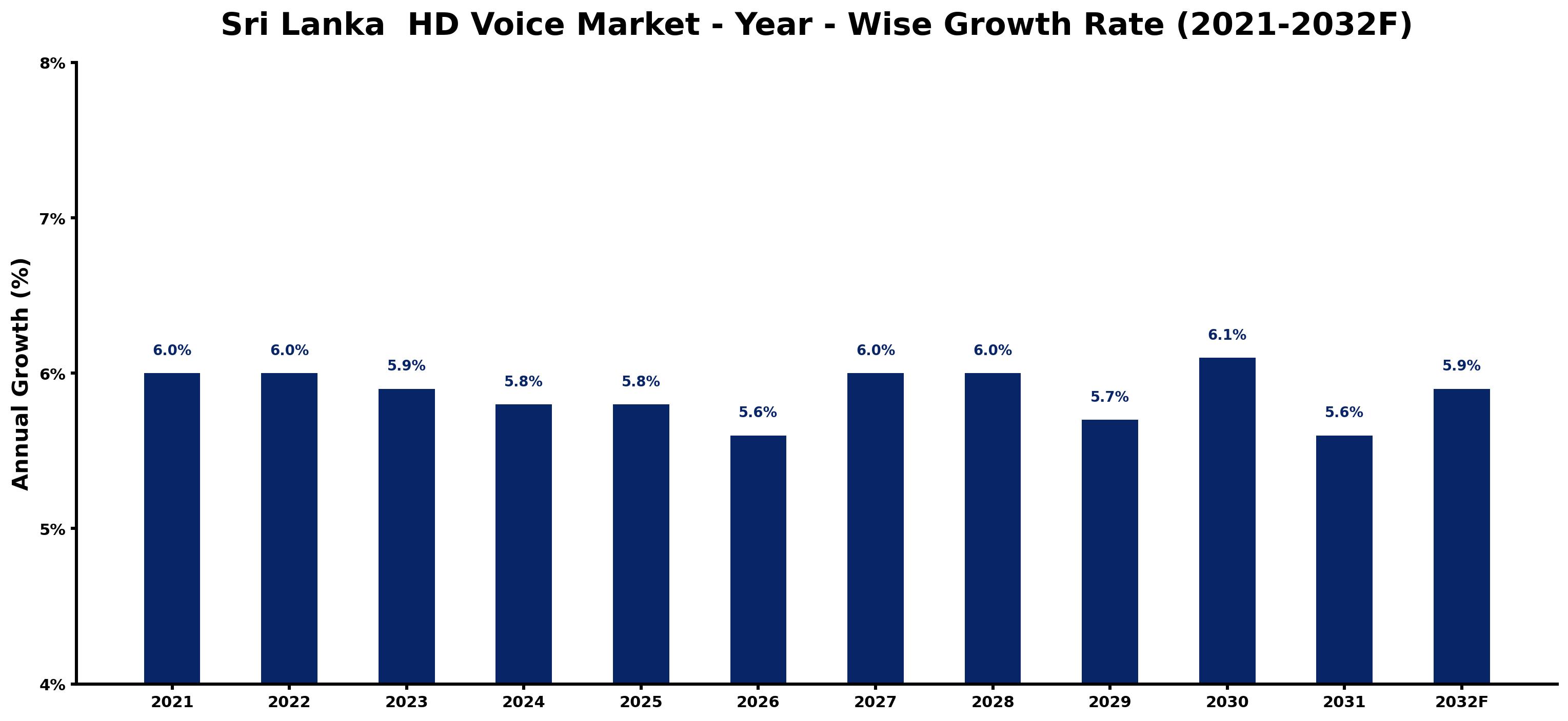 Sri Lanka HD Voice Market Year-wise Growth Rate and Key Drivers