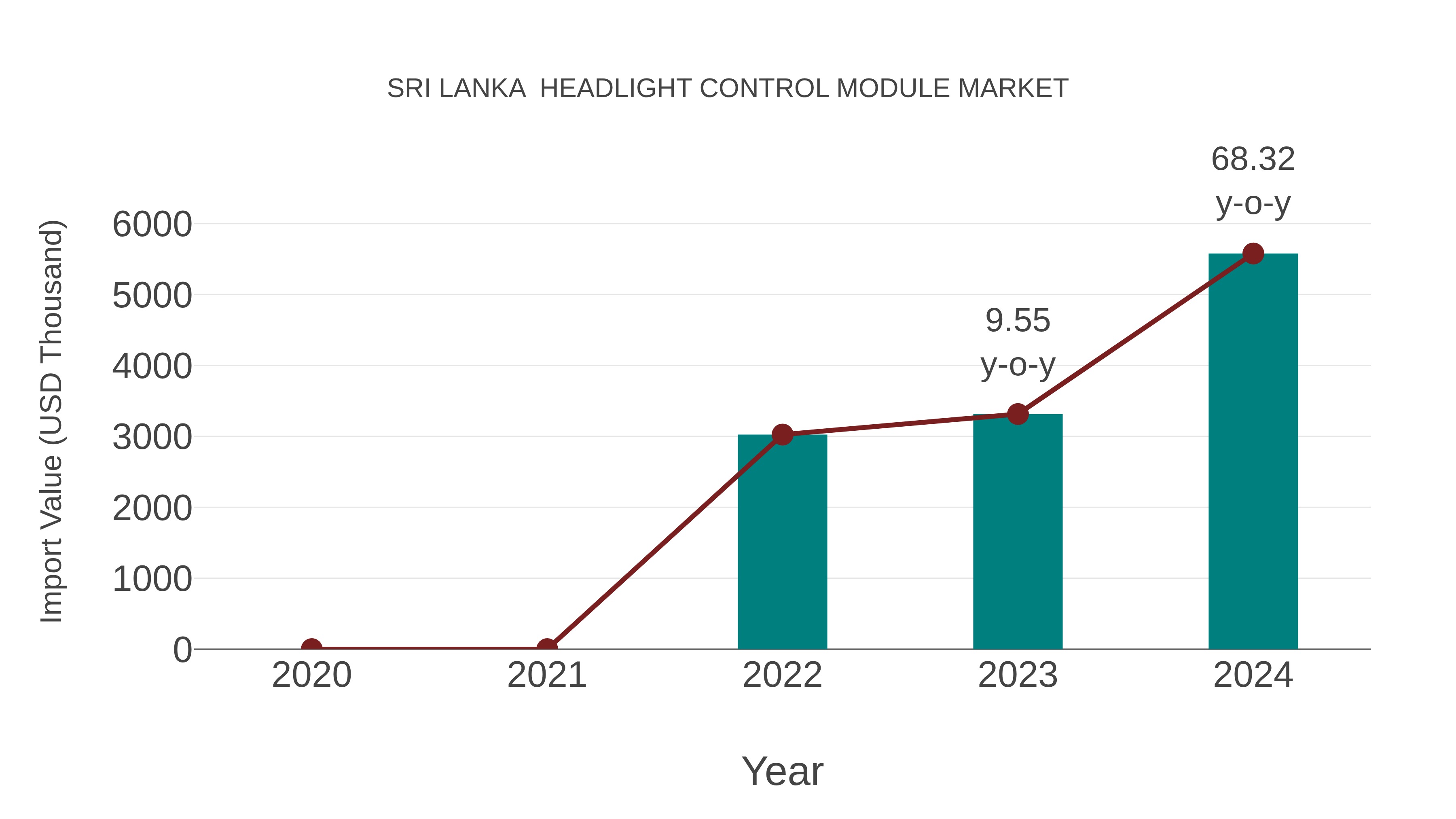 Sri Lanka Headlight Control Module Market: Import Trend Analysis