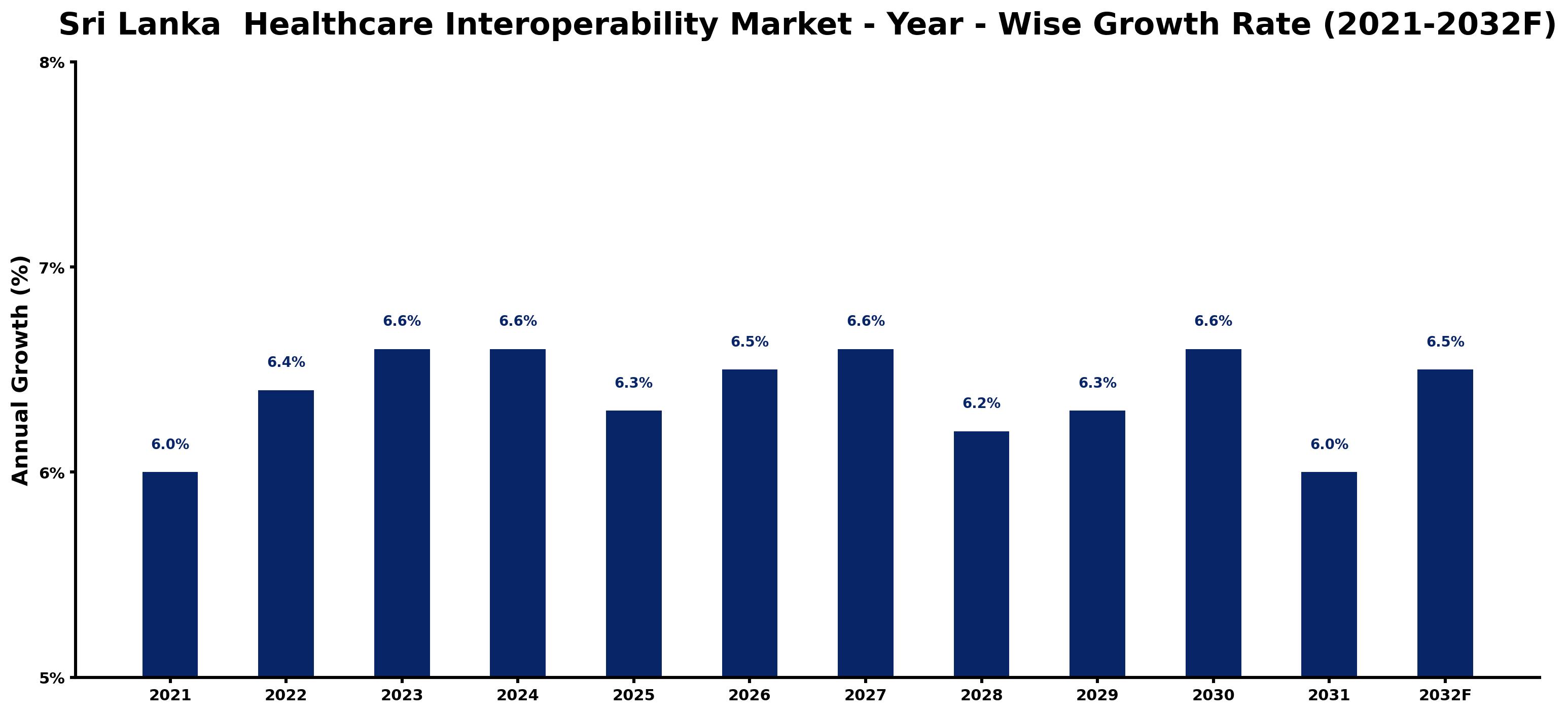 Sri Lanka  Healthcare Interoperability Market Year-wise Growth Rate and Key Drivers