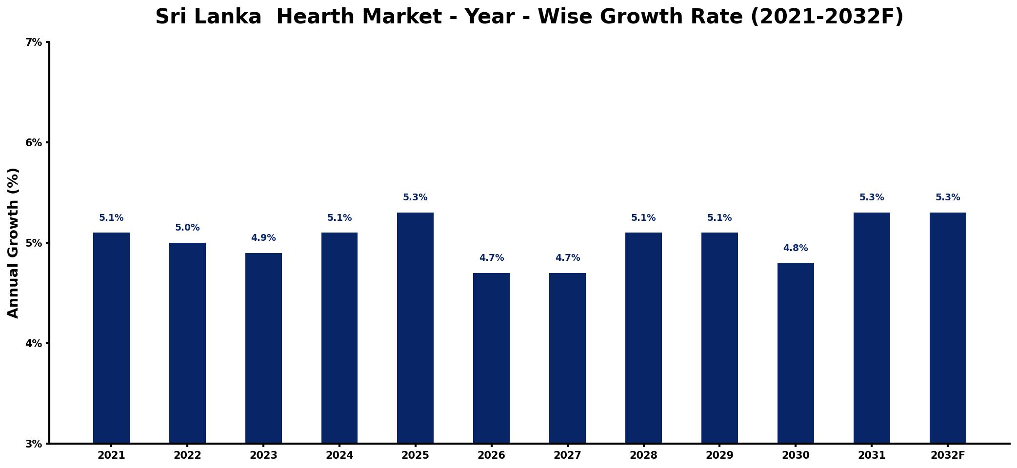 Sri Lanka Hearth Market Year-wise Growth Rate and Key Drivers
