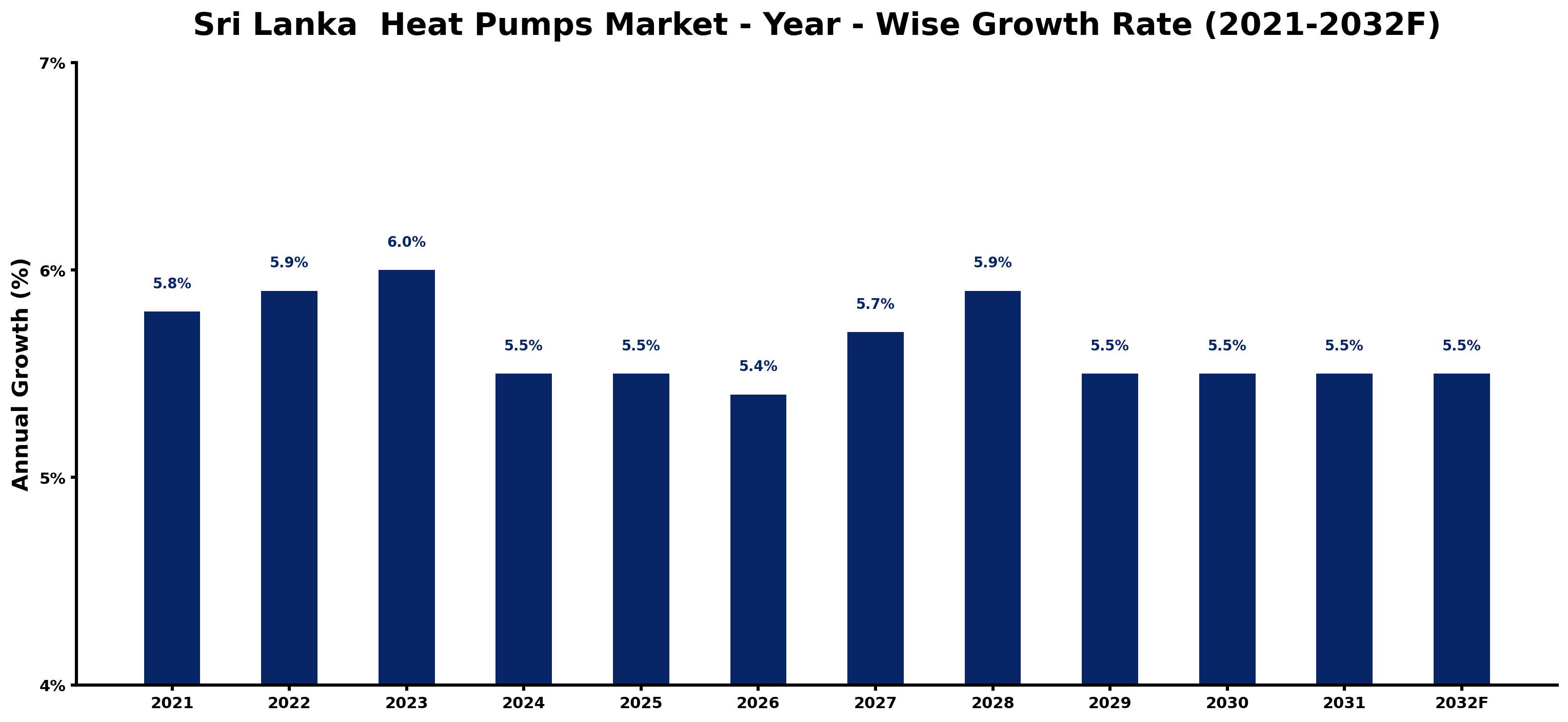 Sri Lanka  Heat Pumps Market Year-wise Growth Rate and Key Drivers