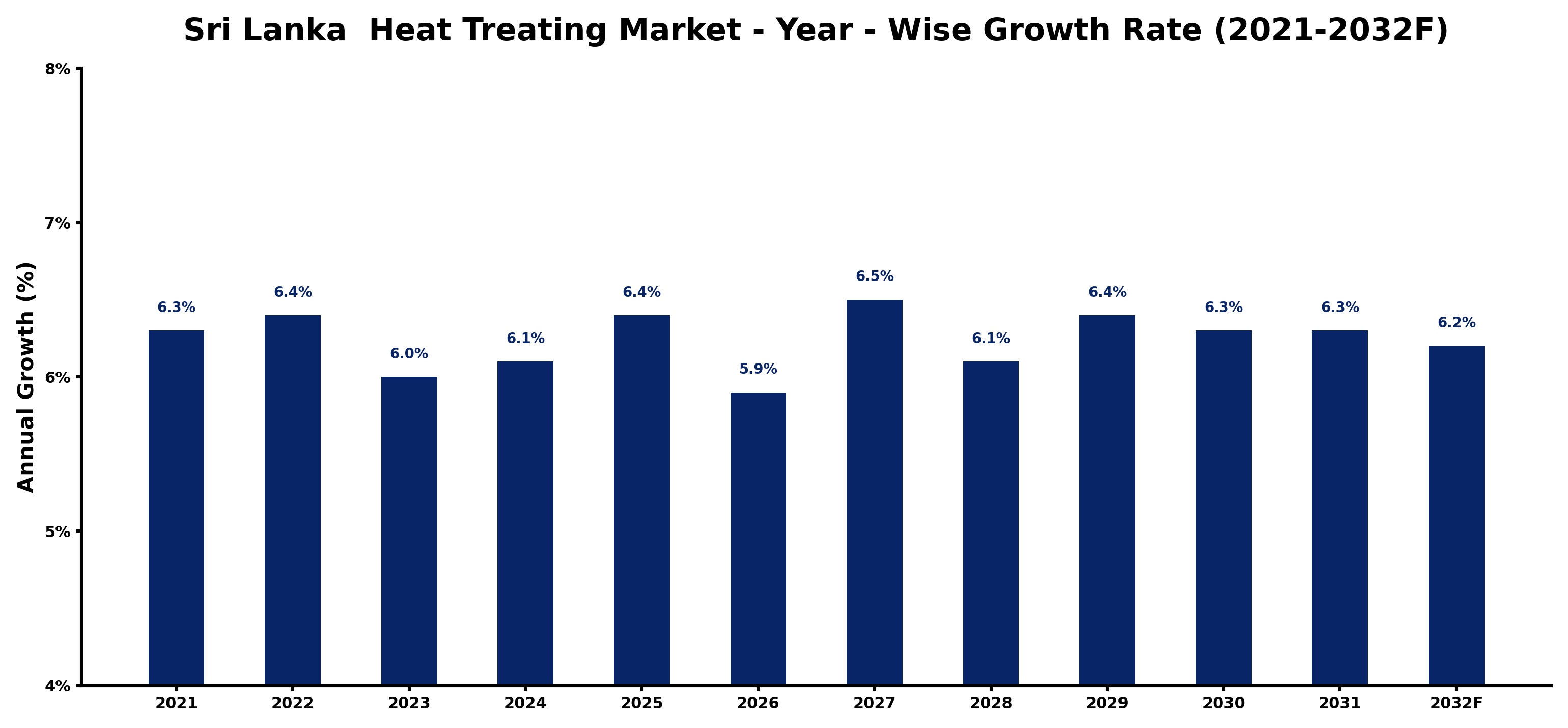 Sri Lanka  Heat Treating Market Year-wise Growth Rate and Key Drivers