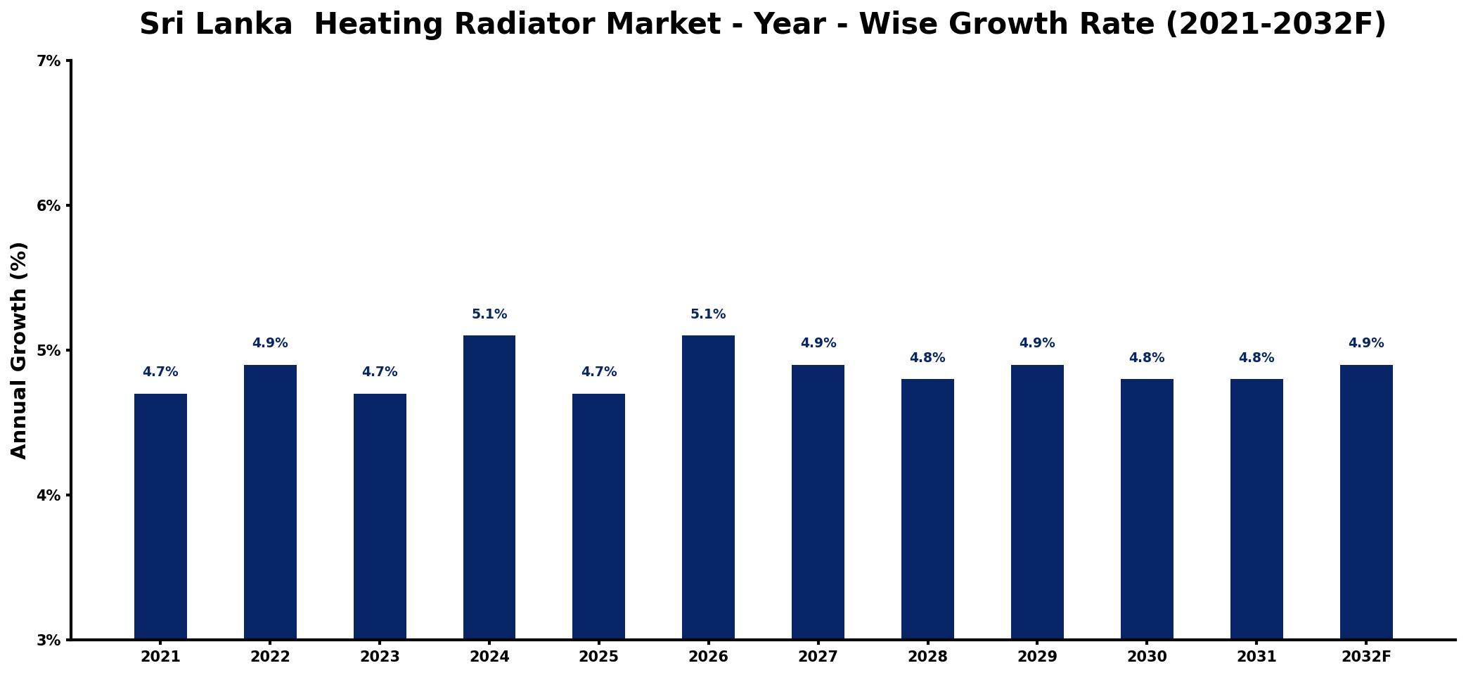 Sri Lanka Heating Radiator Market Year-wise Growth Rate and Key Drivers