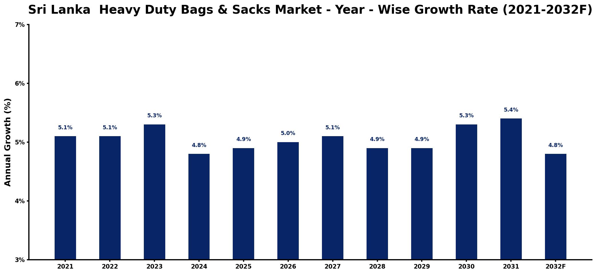 Sri Lanka Heavy Duty Bags & Sacks Market Year-wise Growth Rate and Key Drivers