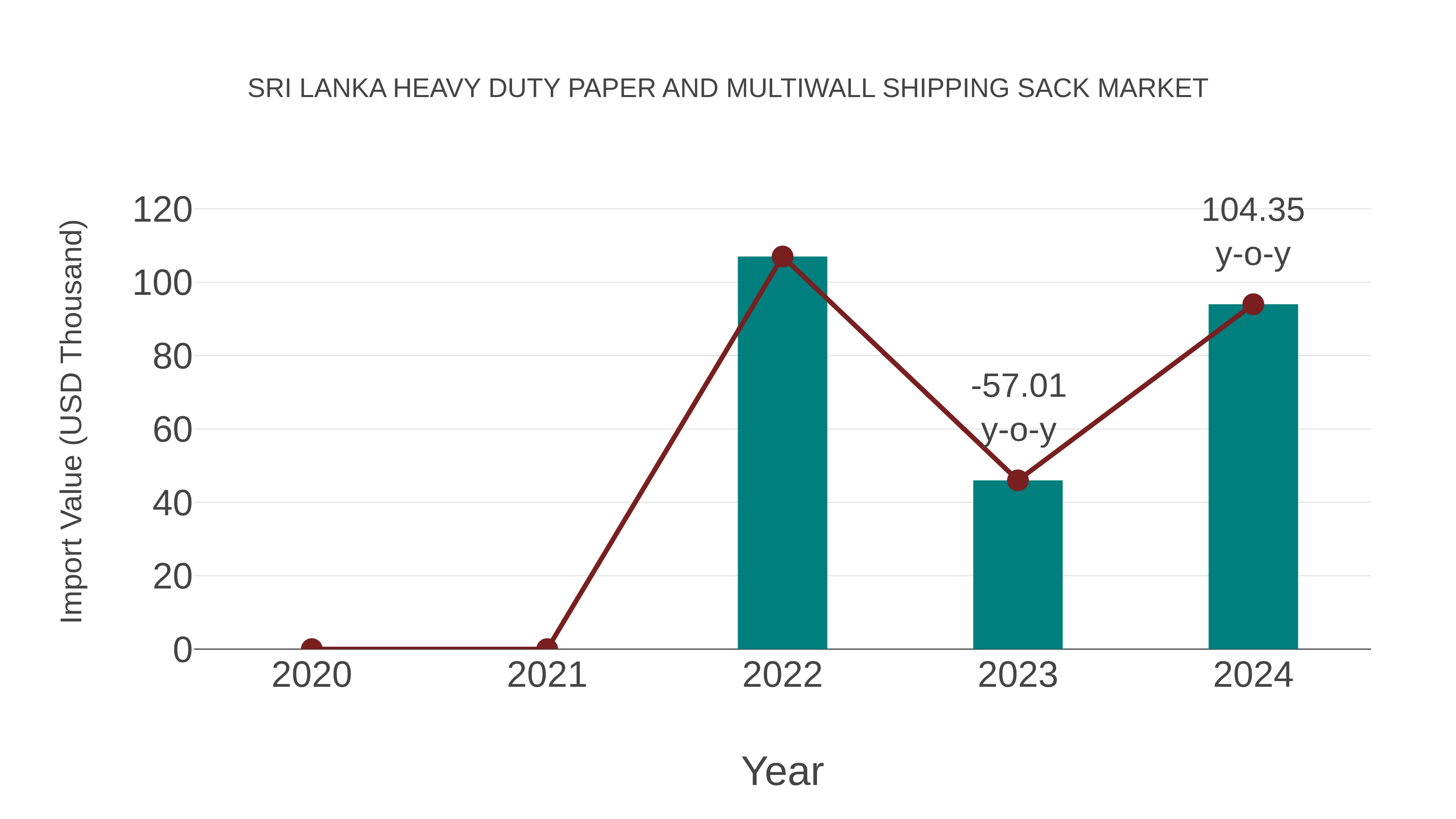 Sri Lanka Heavy Duty Paper and Multiwall Shipping Sack Market: Import Trend Analysis