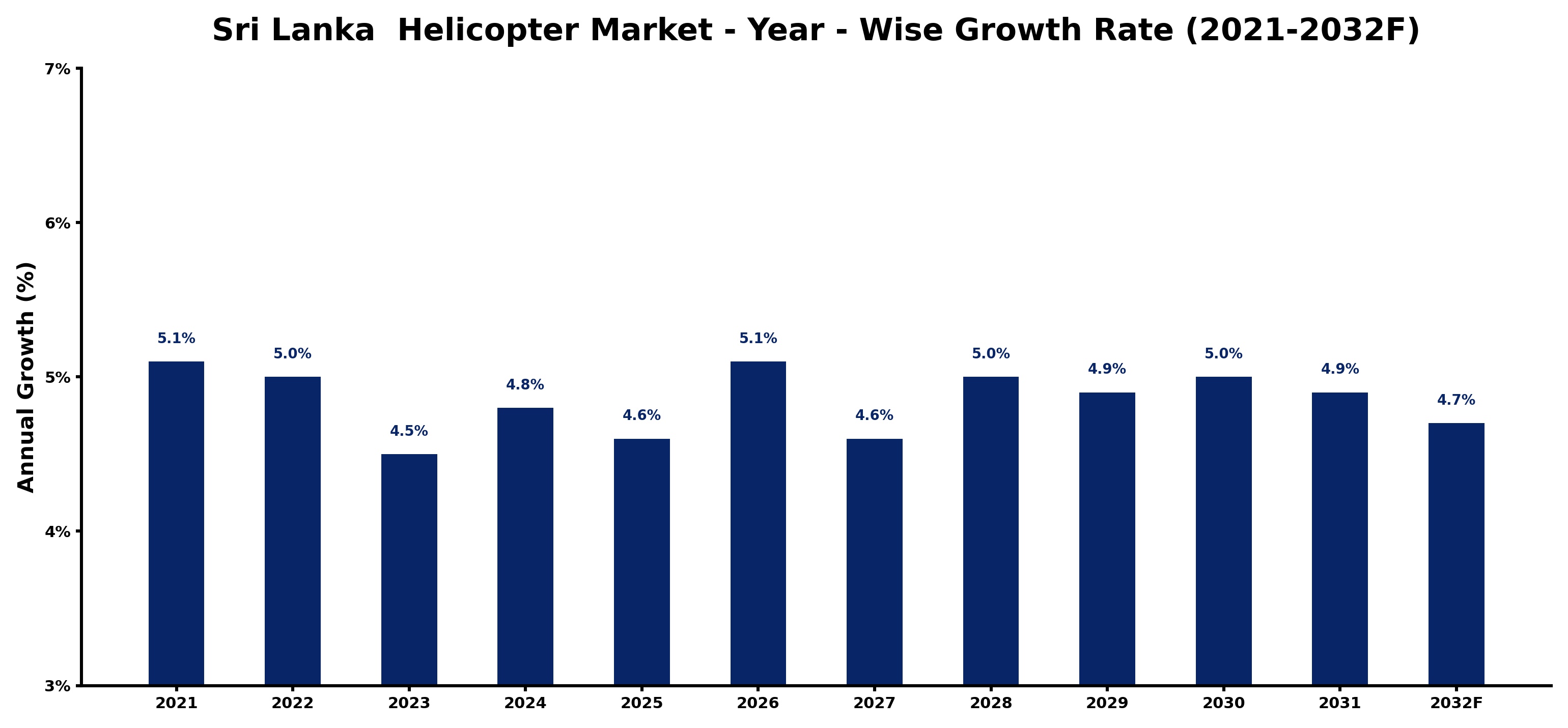 Sri Lanka Helicopter Market Year-wise Growth Rate and Key Drivers