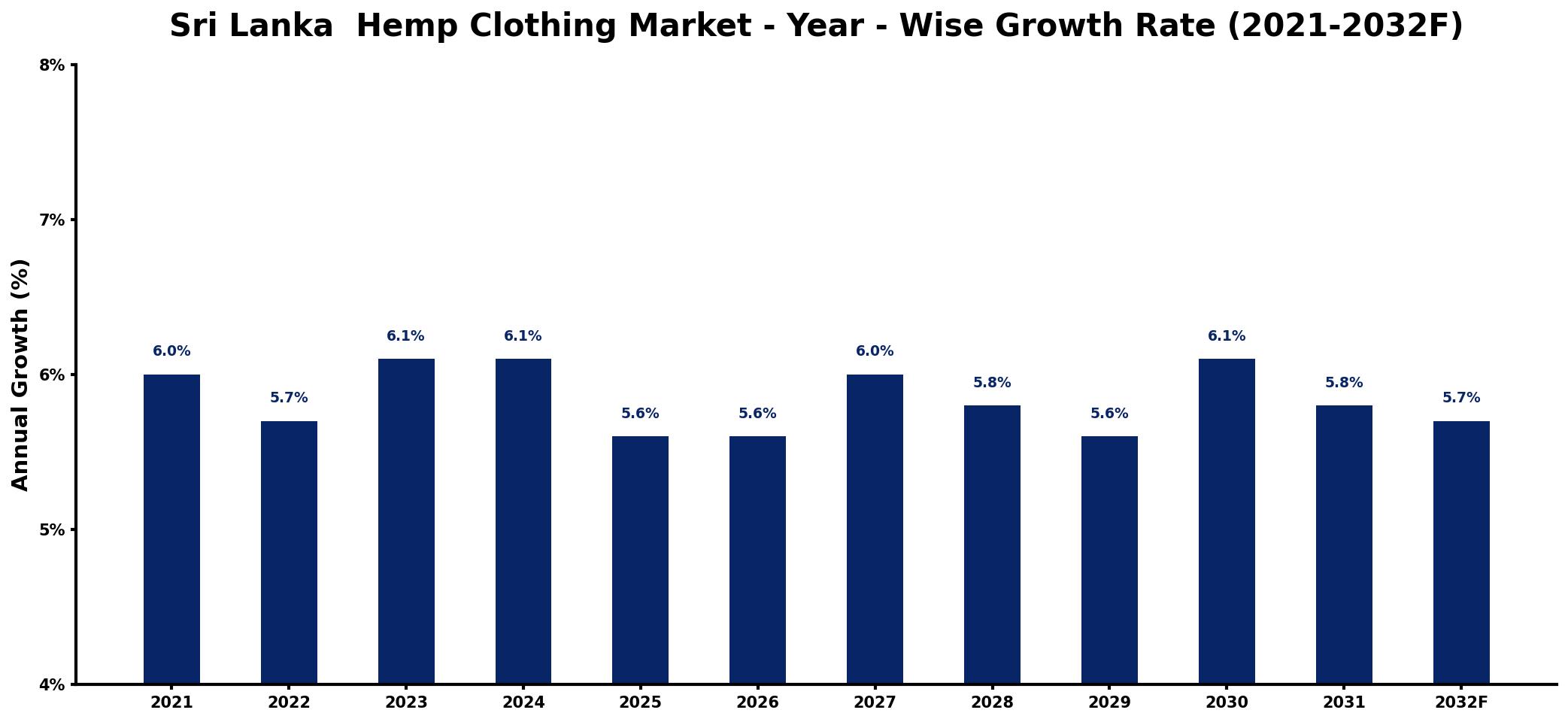 Sri Lanka Hemp Clothing Market Year-wise Growth Rate and Key Drivers