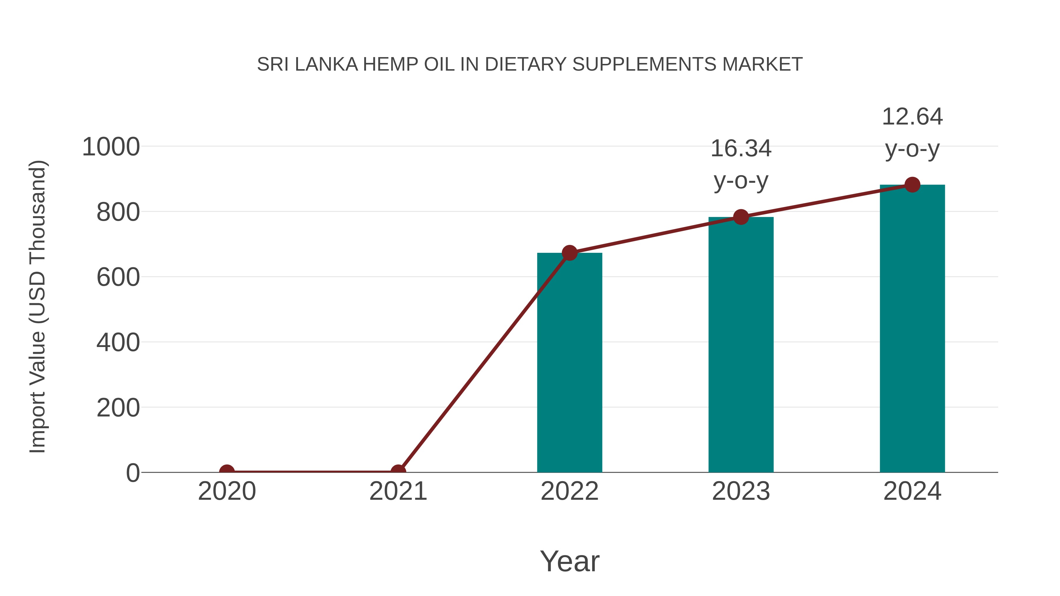  Sri Lanka Hemp Oil in Dietary Supplements Market: Import Trend Analysis