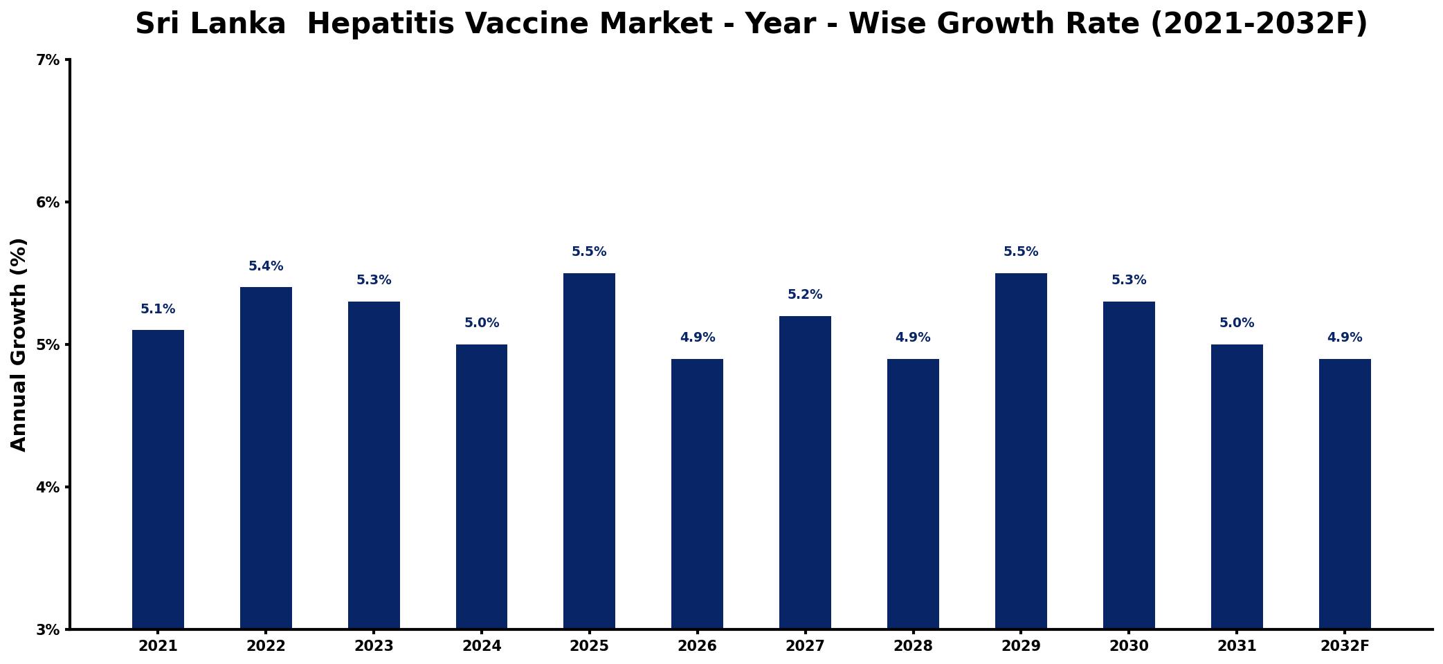 Sri Lanka Hepatitis Vaccine Market Year-wise Growth Rate and Key Drivers