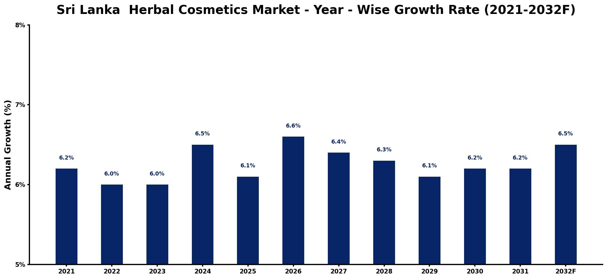 Sri Lanka  Herbal Cosmetics Market Year-wise Growth Rate and Key Drivers