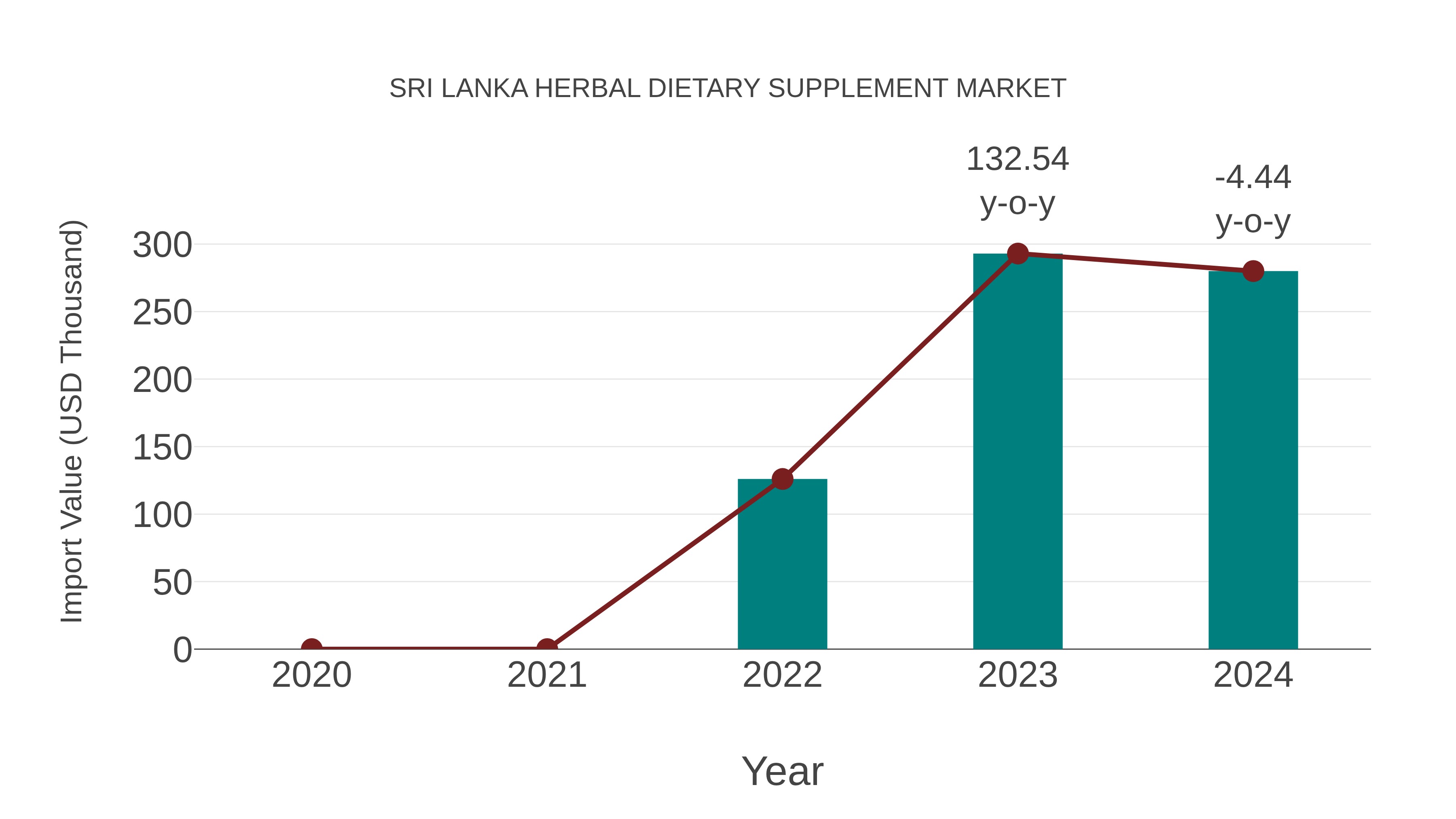  Sri Lanka Herbal Dietary Supplement Market: Import Trend Analysis