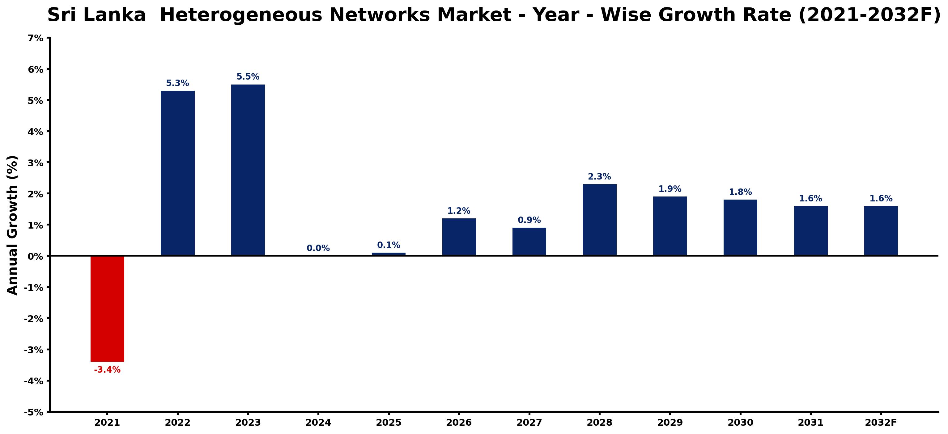 Sri Lanka Heterogeneous Networks Market Year-wise Growth Rate and Key Drivers