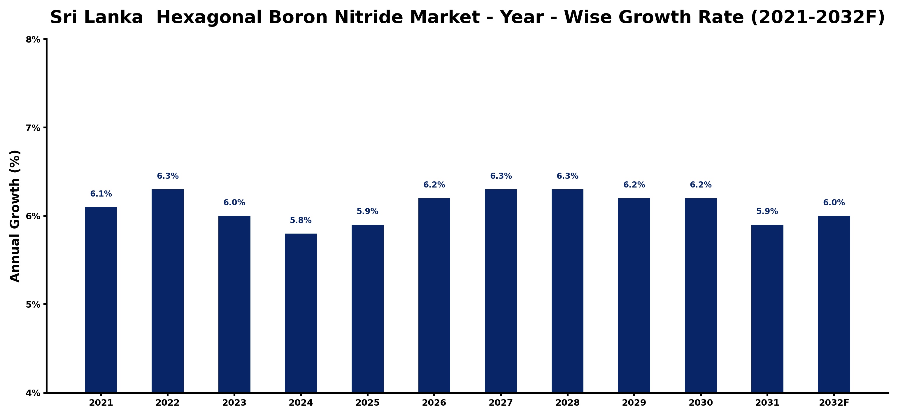 Sri Lanka  Hexagonal Boron Nitride Market Year-wise Growth Rate and Key Drivers