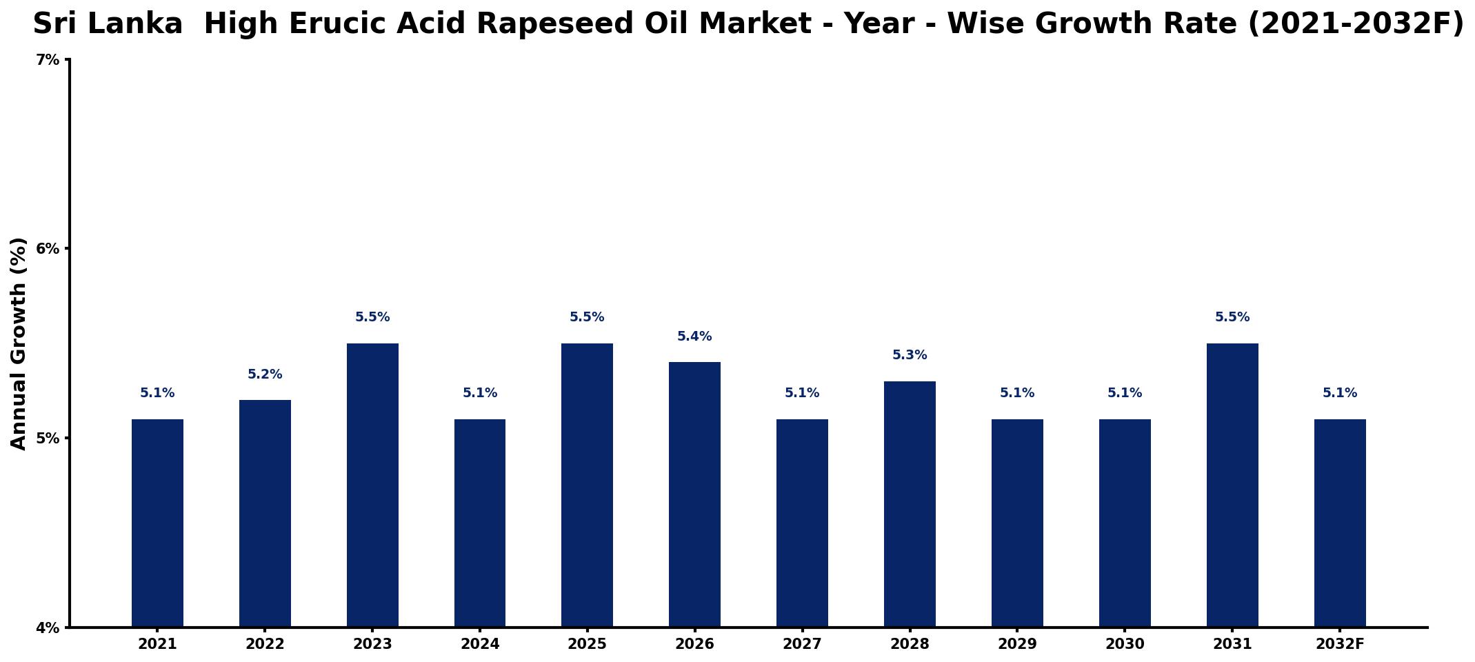 Sri Lanka High Erucic Acid Rapeseed Oil Market Year-wise Growth Rate and Key Drivers
