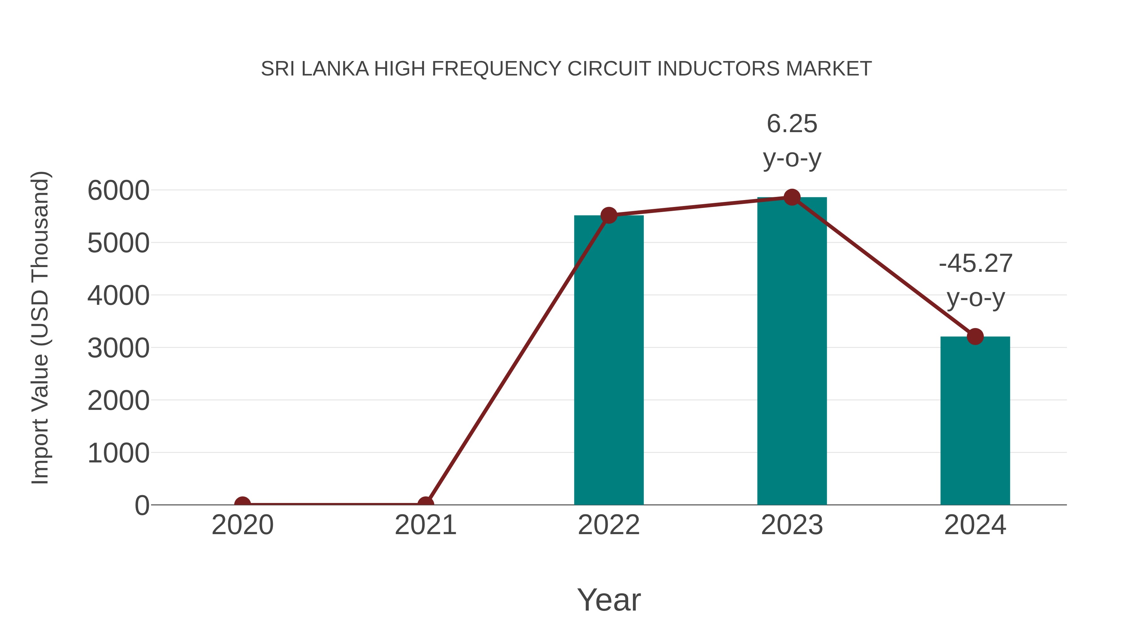  Sri Lanka High Frequency Circuit Inductors Market: Import Trend Analysis