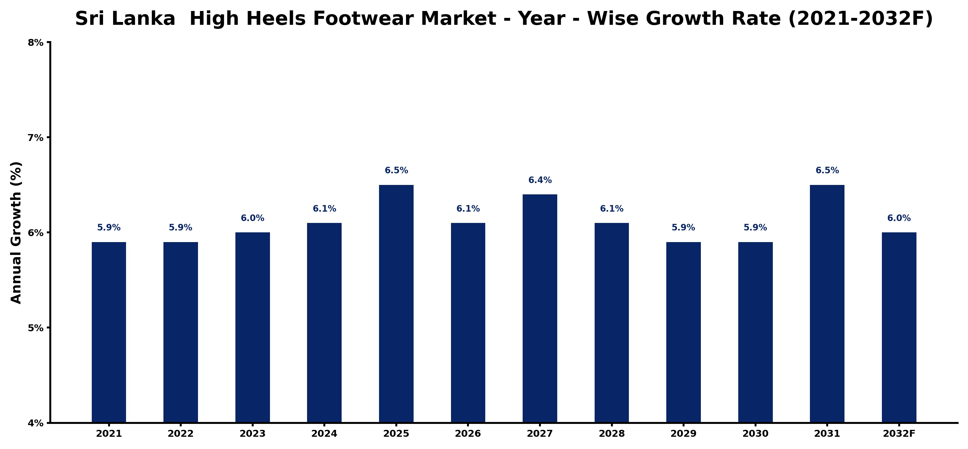 Sri Lanka High Heels Footwear Market Year-wise Growth Rate and Key Drivers