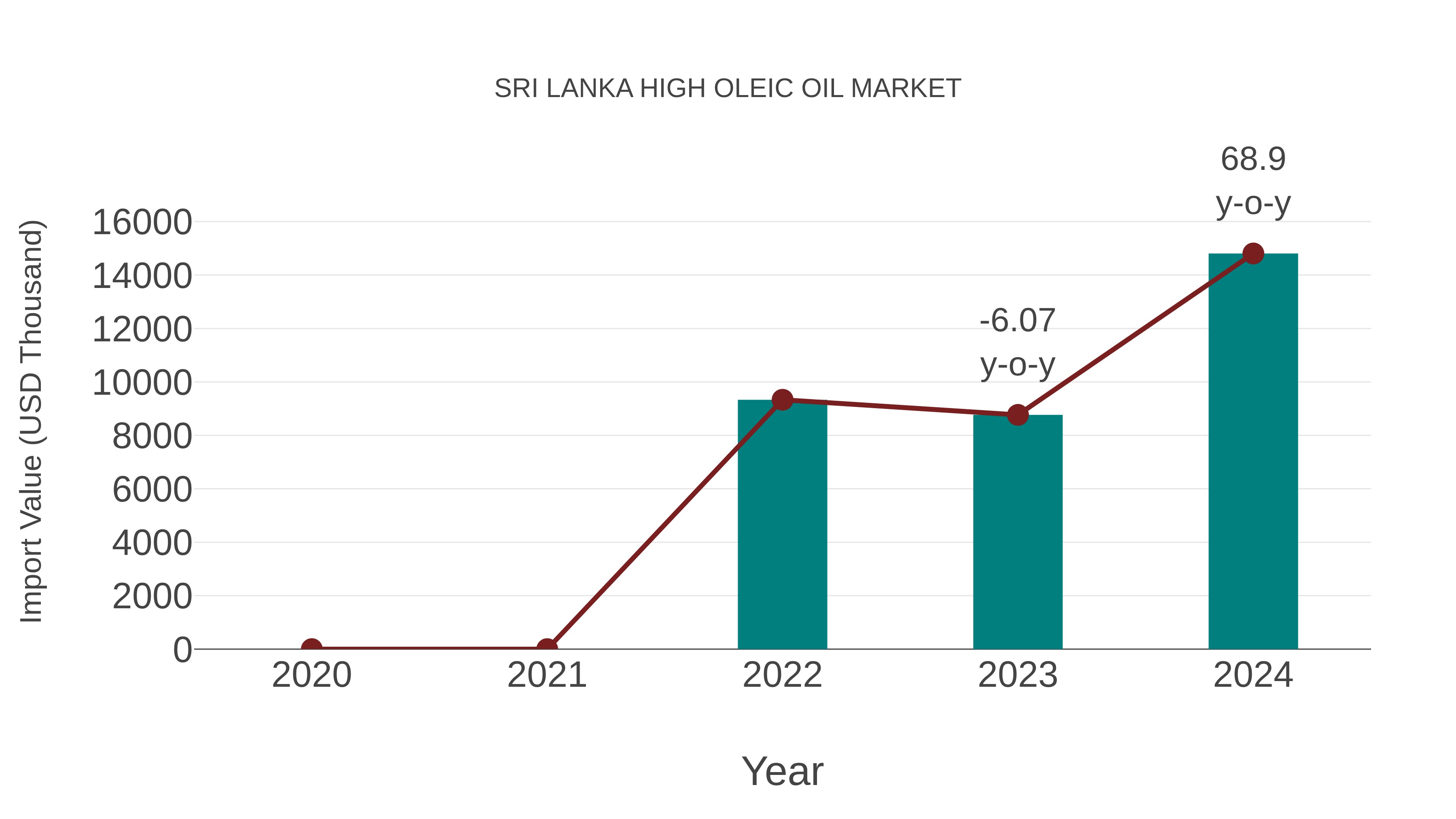  Sri Lanka High Oleic Oil Market: Import Trend Analysis