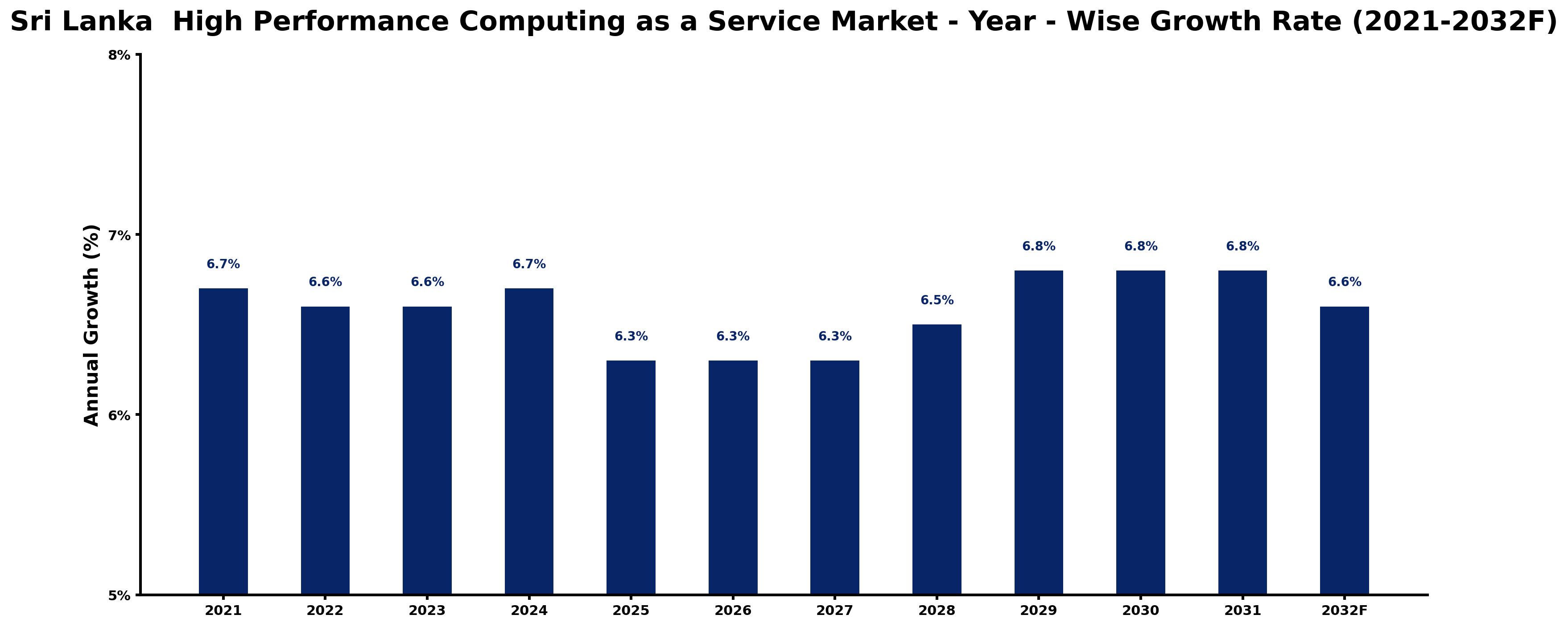 Sri Lanka High Performance Computing as a Service Market Year-wise Growth Rate and Key Drivers