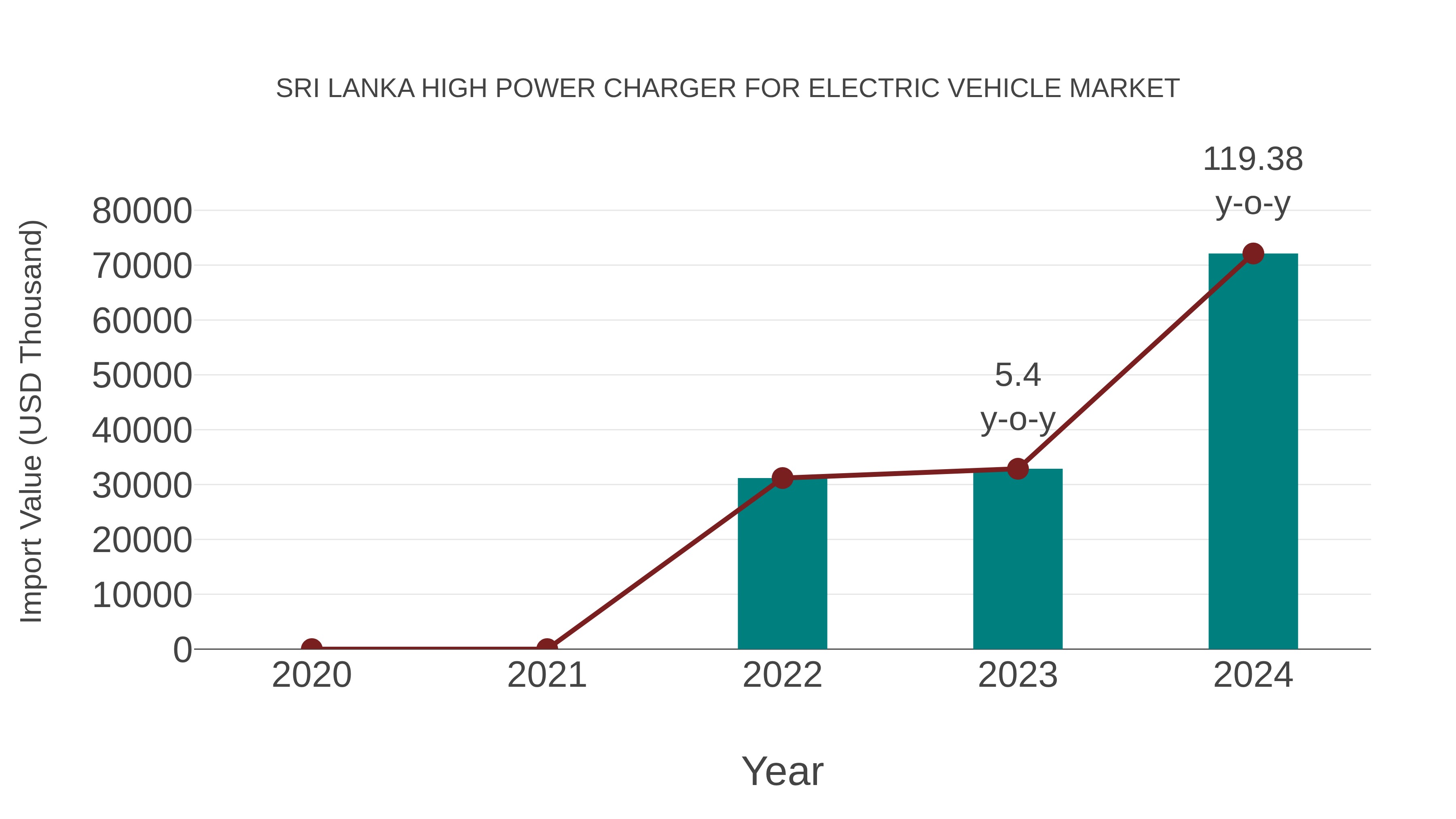 Sri Lanka High Power Charger for Electric Vehicle Market: Import Trend Analysis