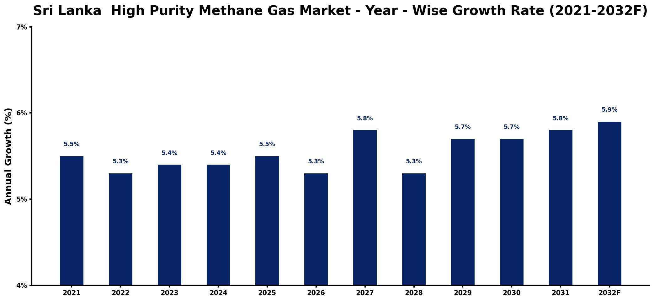 Sri Lanka High Purity Methane Gas Market Year-wise Growth Rate and Key Drivers