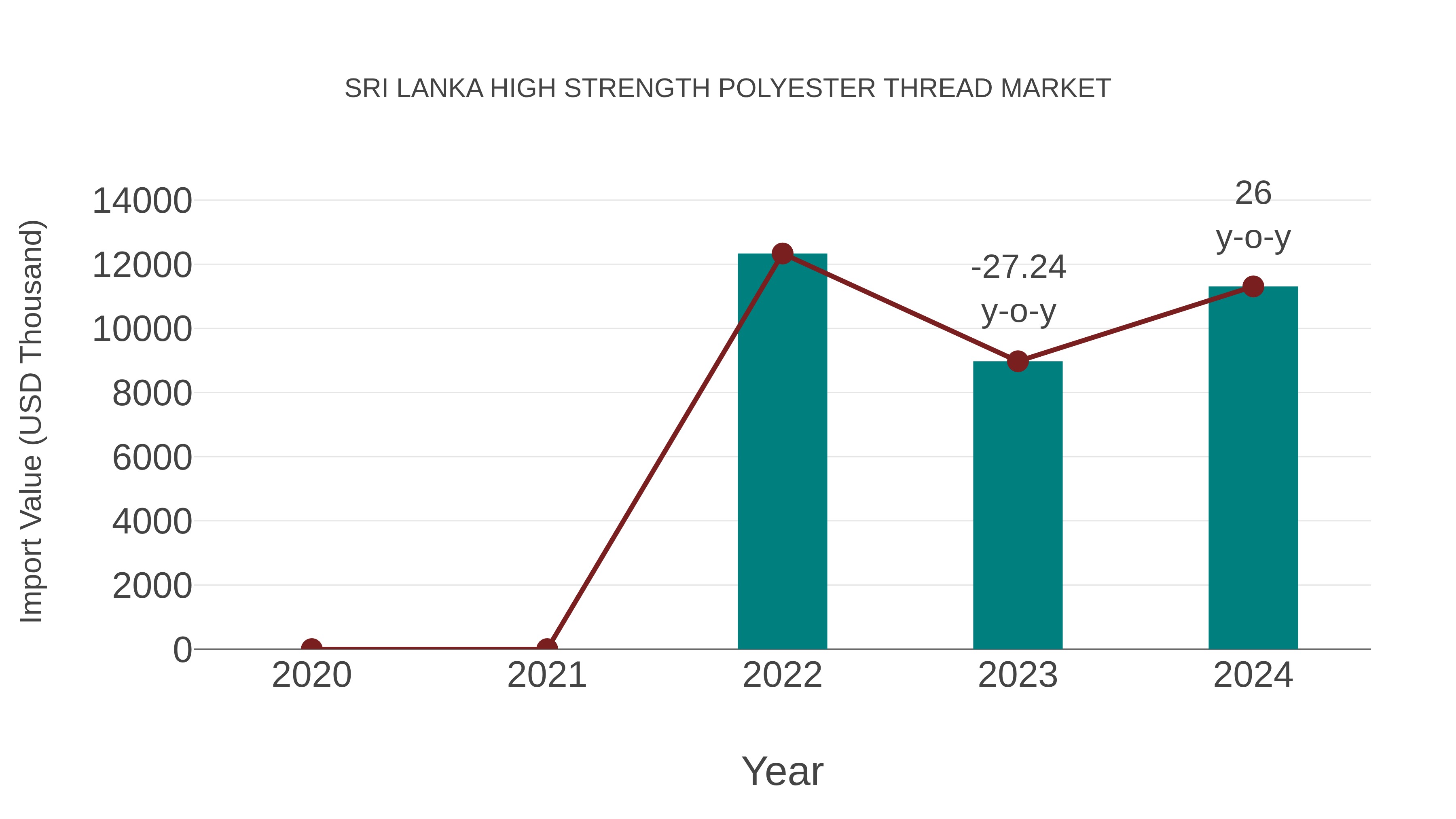  Sri Lanka High Strength Polyester Thread Market: Import Trend Analysis