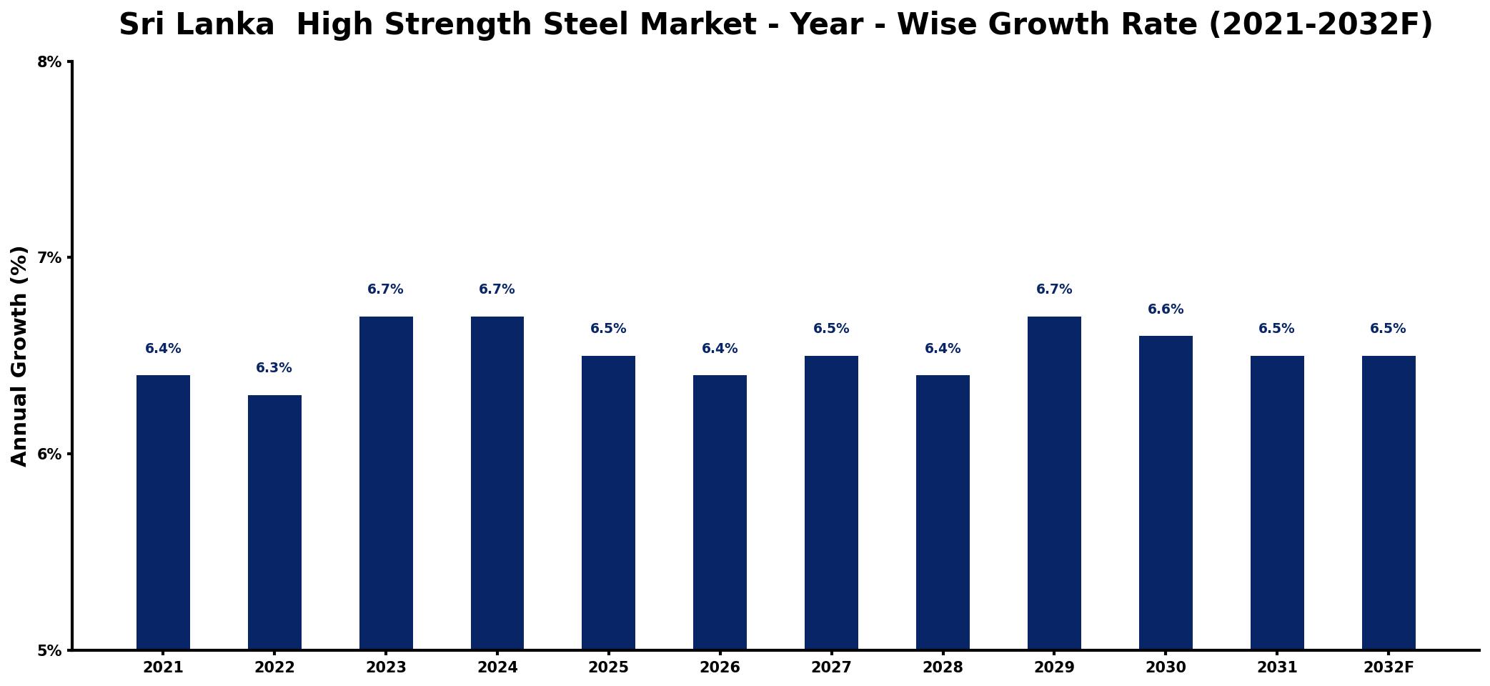 Sri Lanka High Strength Steel Market Year-wise Growth Rate and Key Drivers