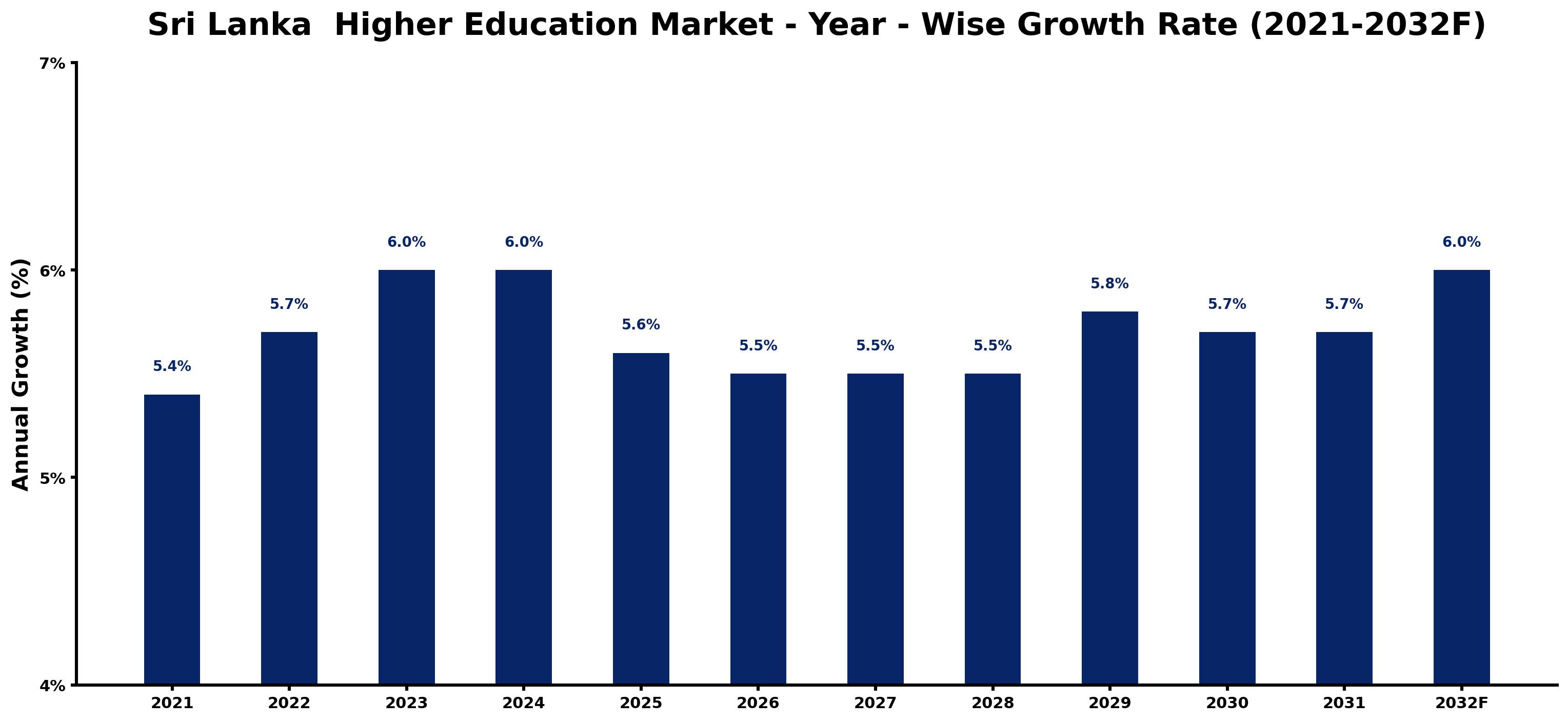 Sri Lanka Higher Education Market Year-wise Growth Rate and Key Drivers