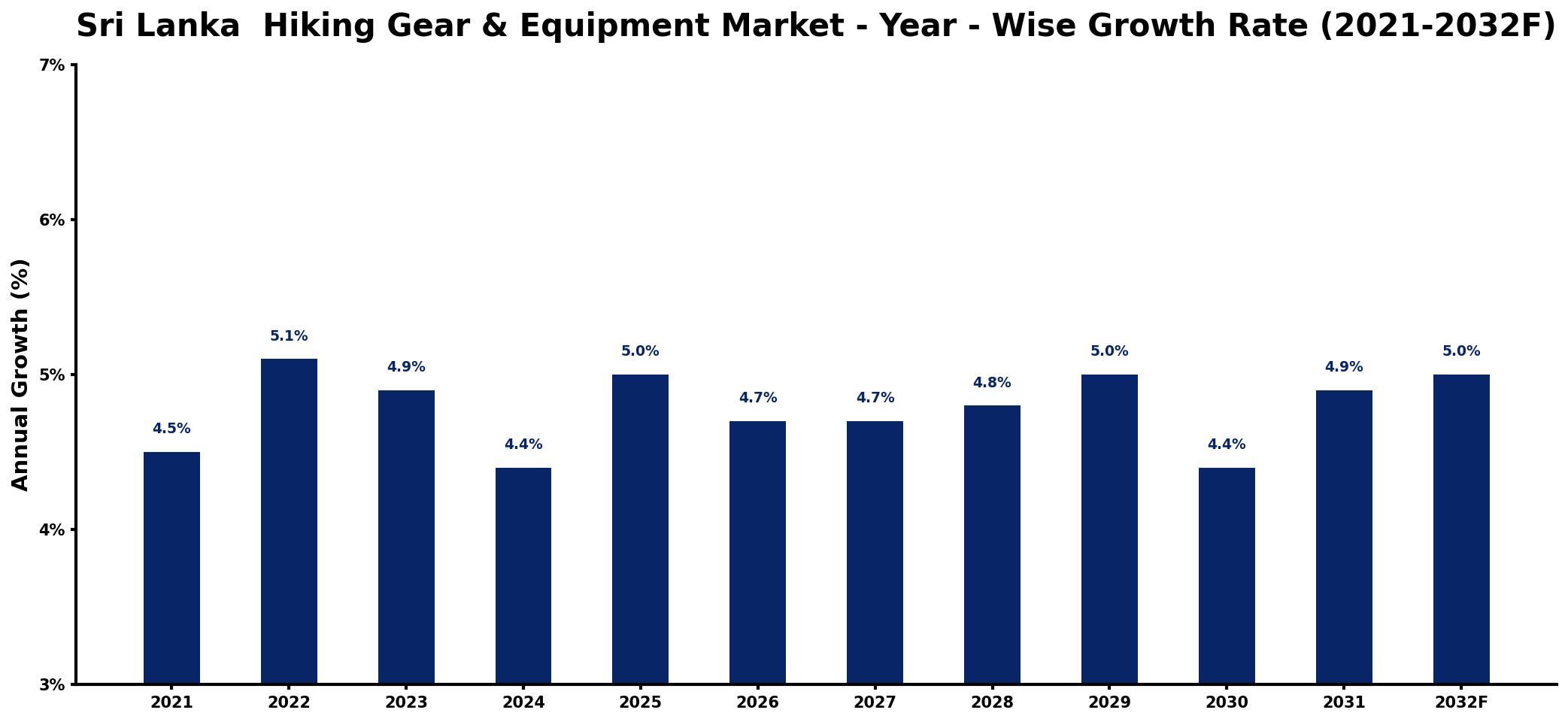Sri Lanka  Hiking Gear & Equipment Market Year-wise Growth Rate and Key Drivers
