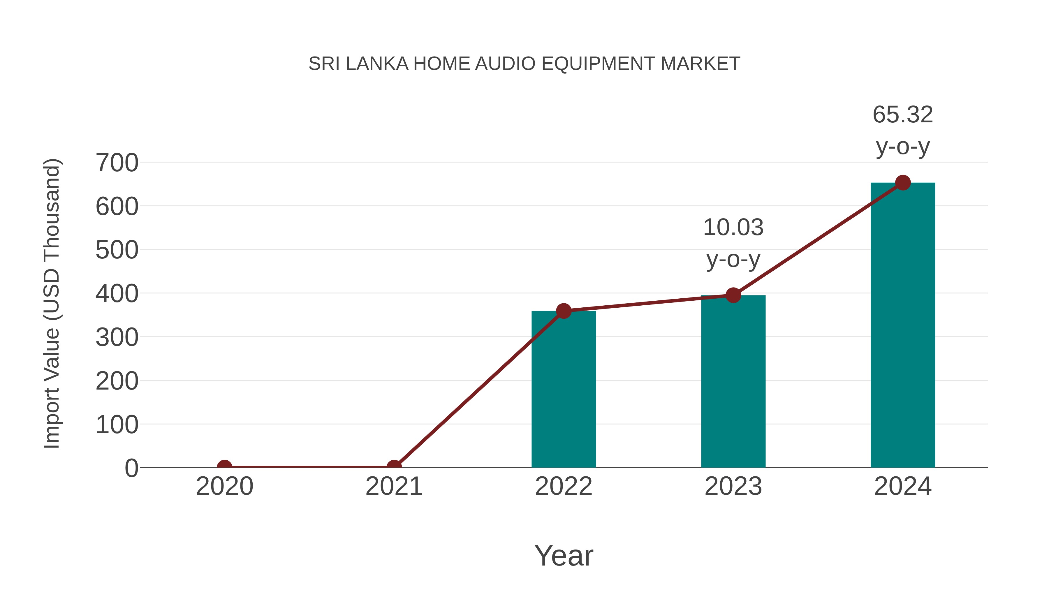  Sri Lanka Home Audio Equipment Market: Import Trend Analysis