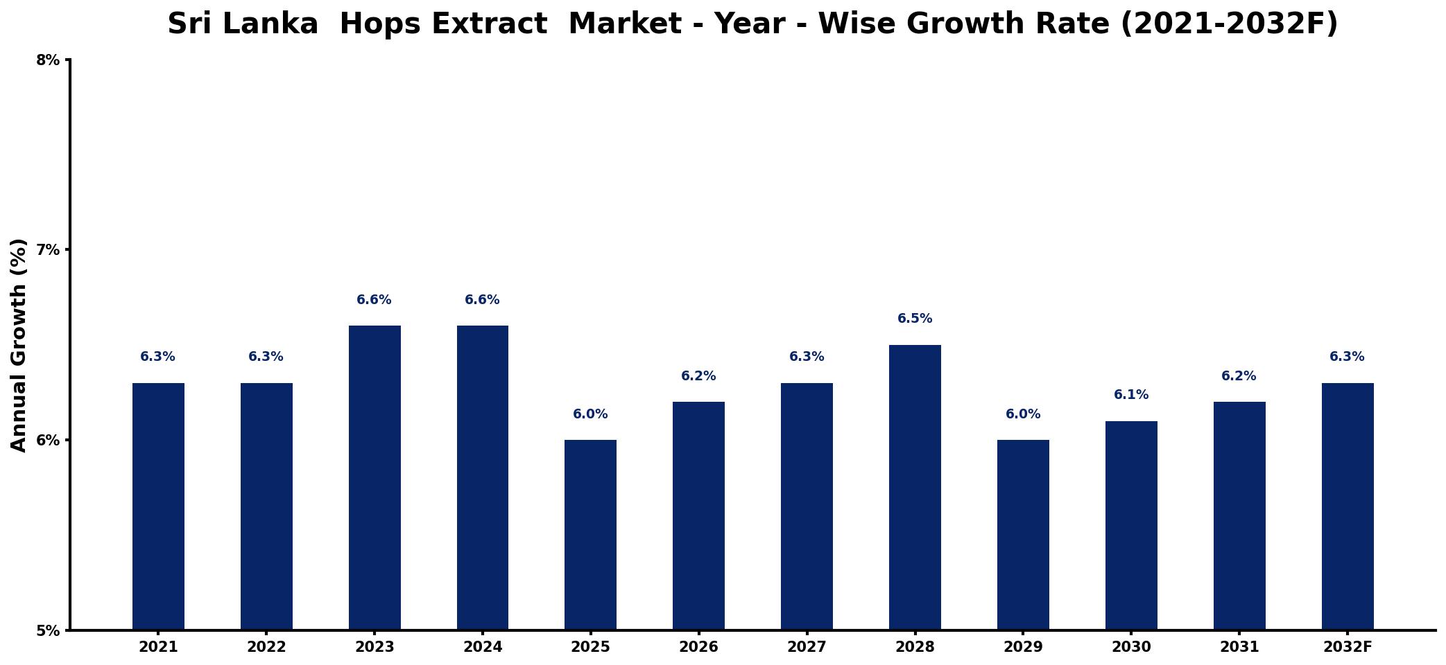 Sri Lanka  Hops Extract  Market Year-wise Growth Rate and Key Drivers