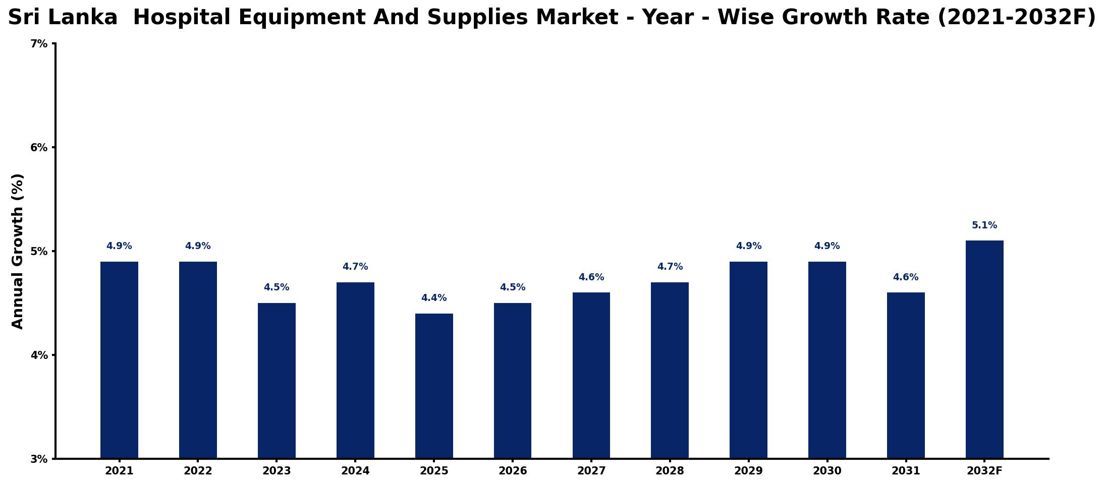 Sri Lanka Hospital Equipment And Supplies Market Year-wise Growth Rate and Key Drivers