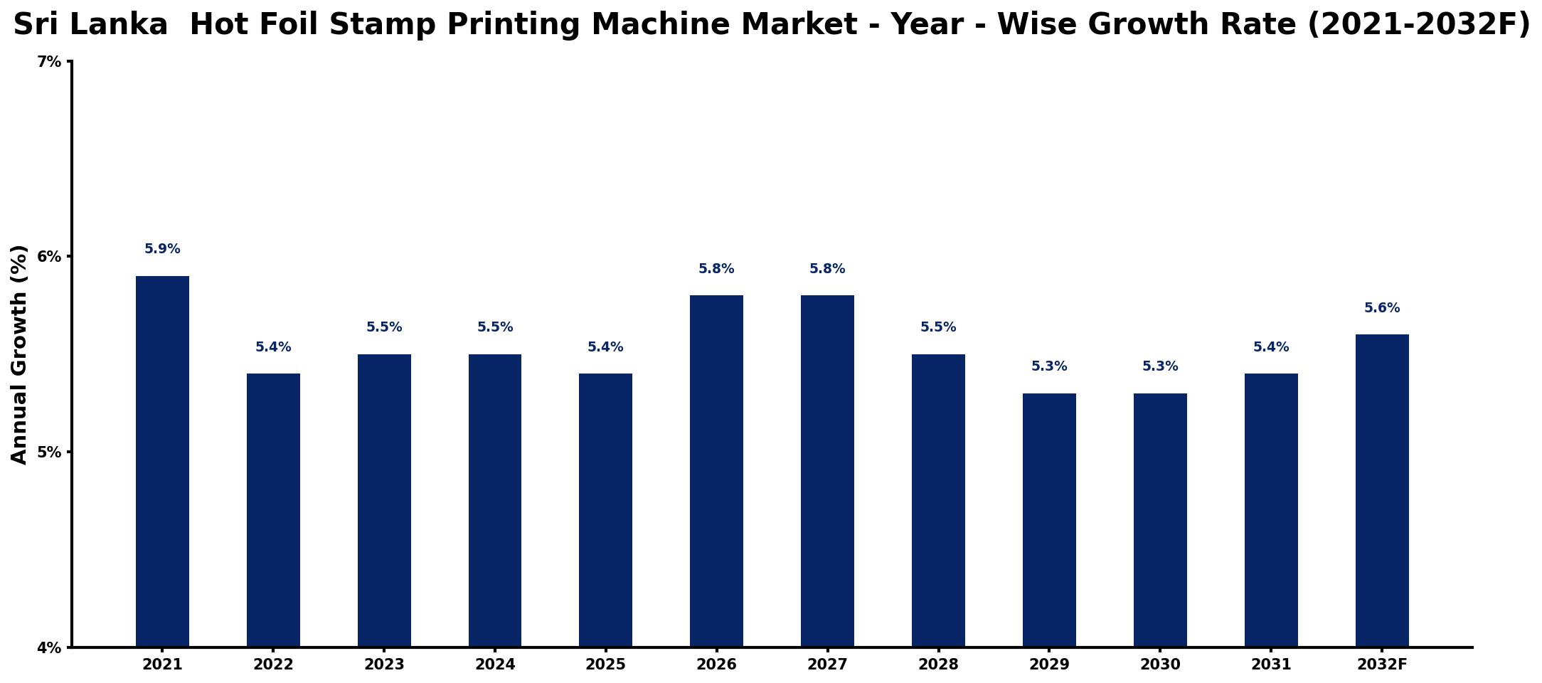 Sri Lanka Hot Foil Stamp Printing Machine Market Year-wise Growth Rate and Key Drivers