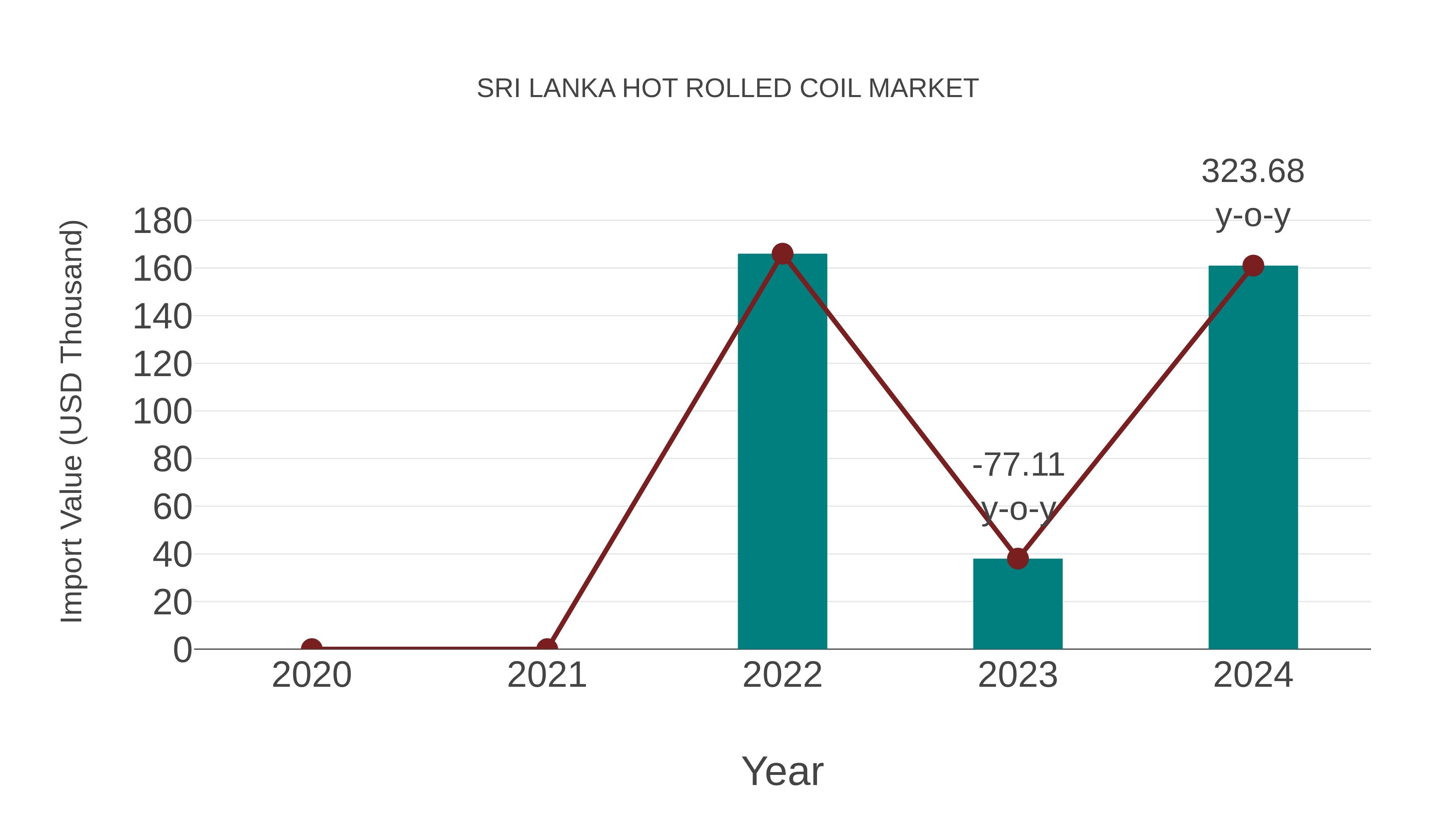  Sri Lanka Hot Rolled Coil Market: Import Trend Analysis