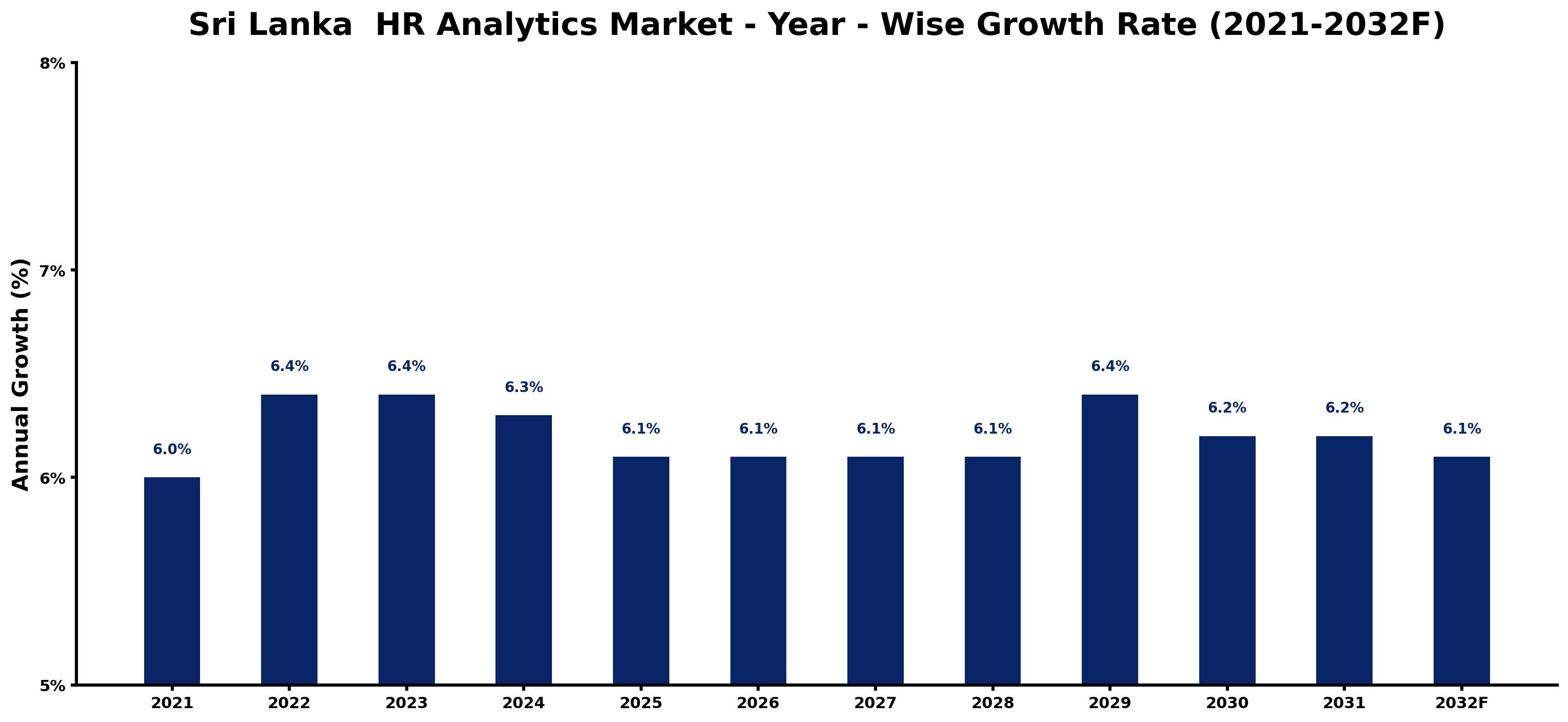 Sri Lanka HR Analytics Market Year-wise Growth Rate and Key Drivers
