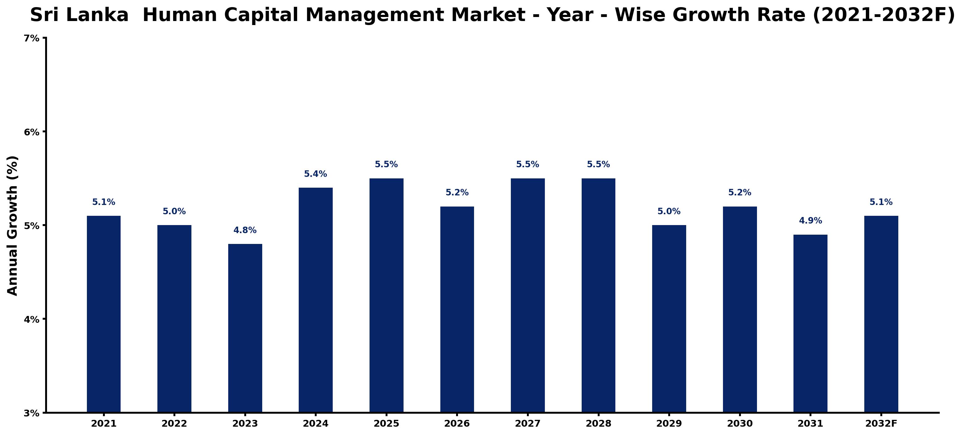 Sri Lanka  Human Capital Management Market Year-wise Growth Rate and Key Drivers