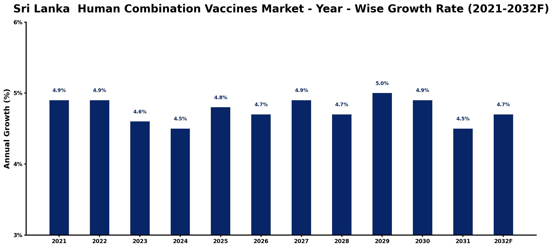 Sri Lanka Human Combination Vaccines Market Year-wise Growth Rate and Key Drivers