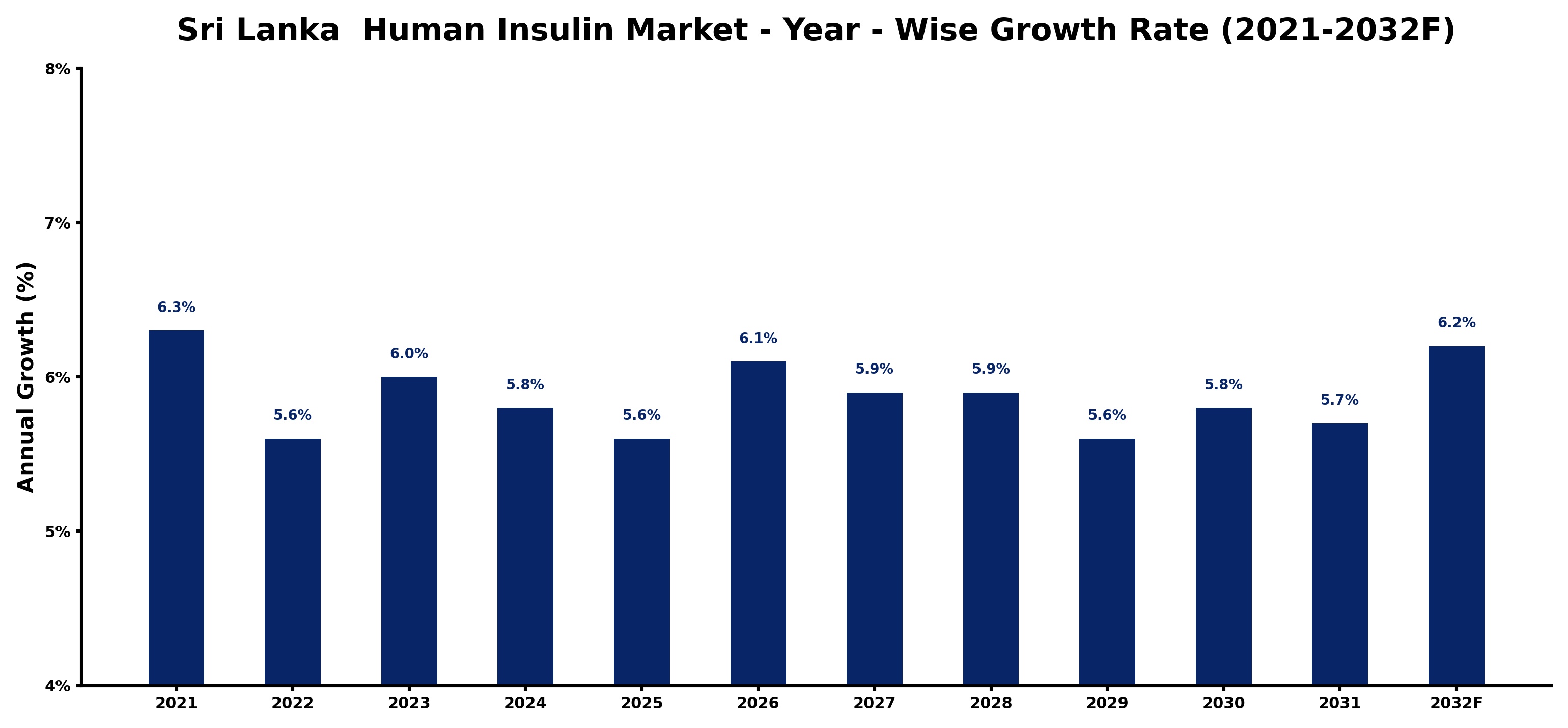 Sri Lanka  Human Insulin Market Year-wise Growth Rate and Key Drivers