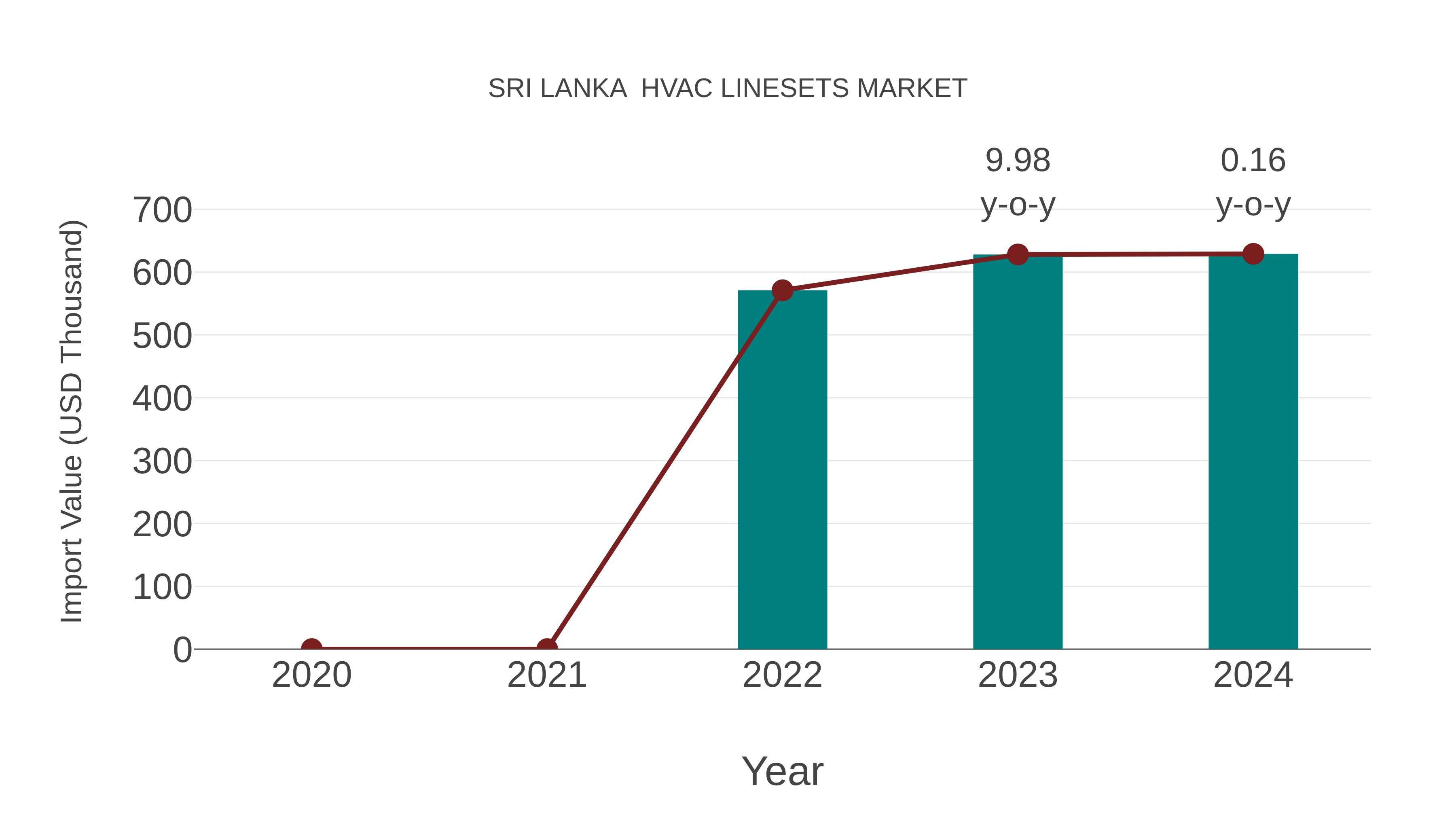  Sri Lanka  Hvac Linesets Market: Import Trend Analysis