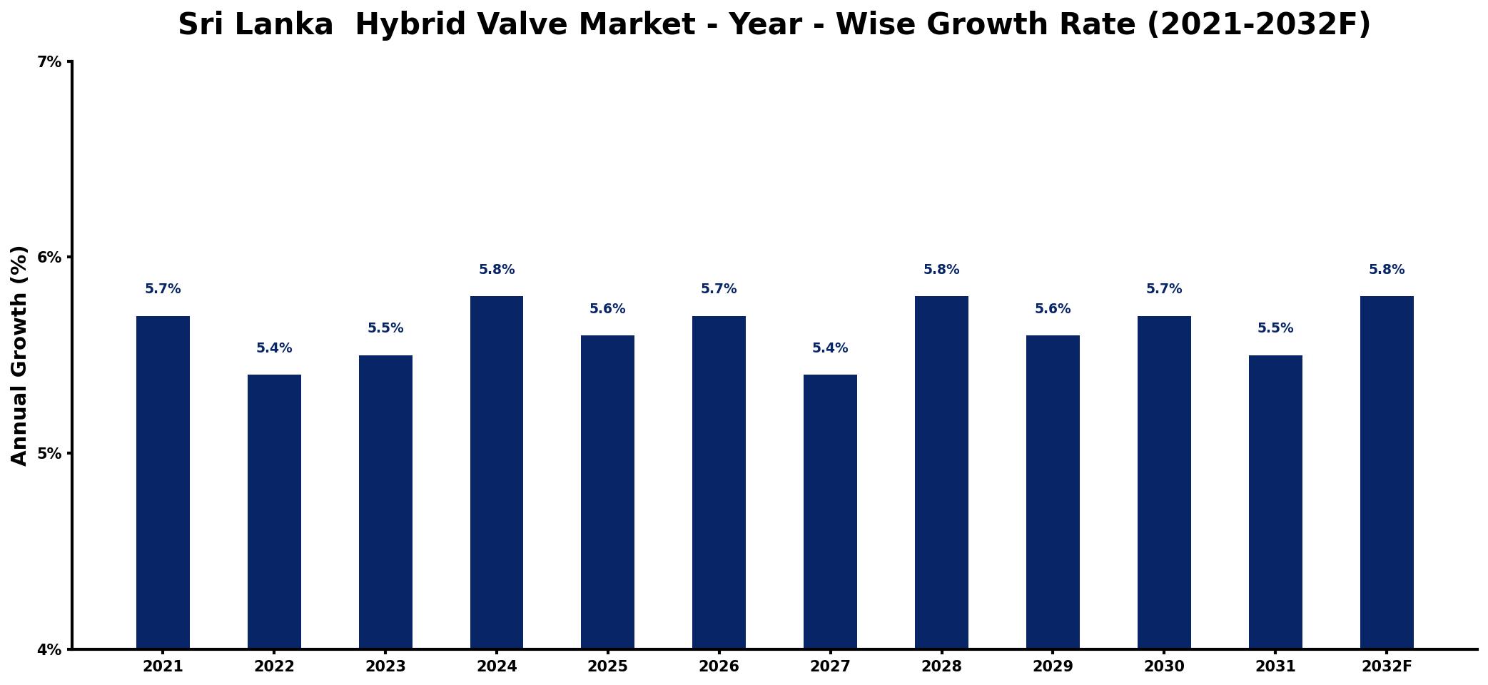 Sri Lanka  Hybrid Valve Market Year-wise Growth Rate and Key Drivers