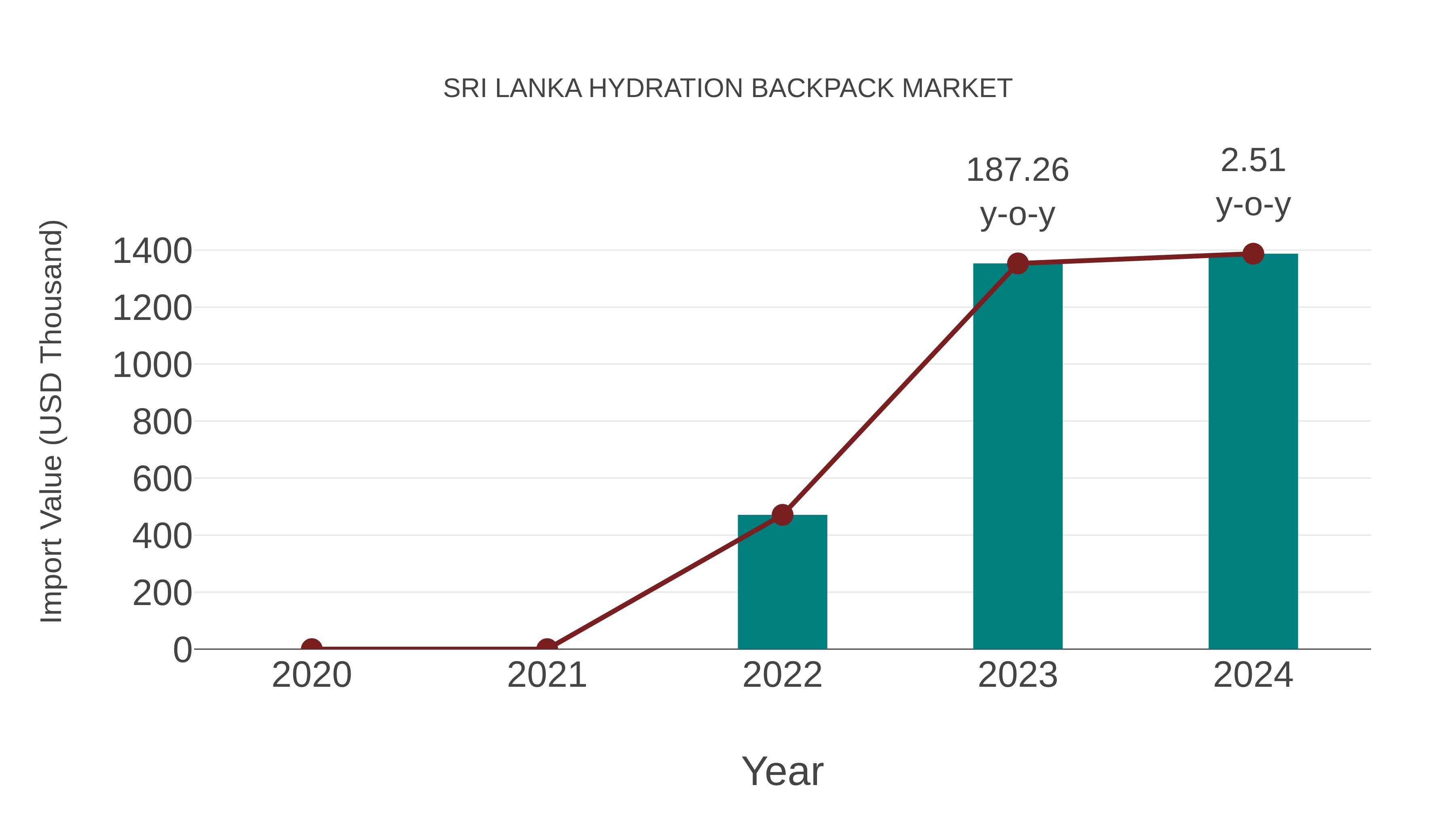 Sri Lanka Hydration Backpack Market: Import Trend Analysis